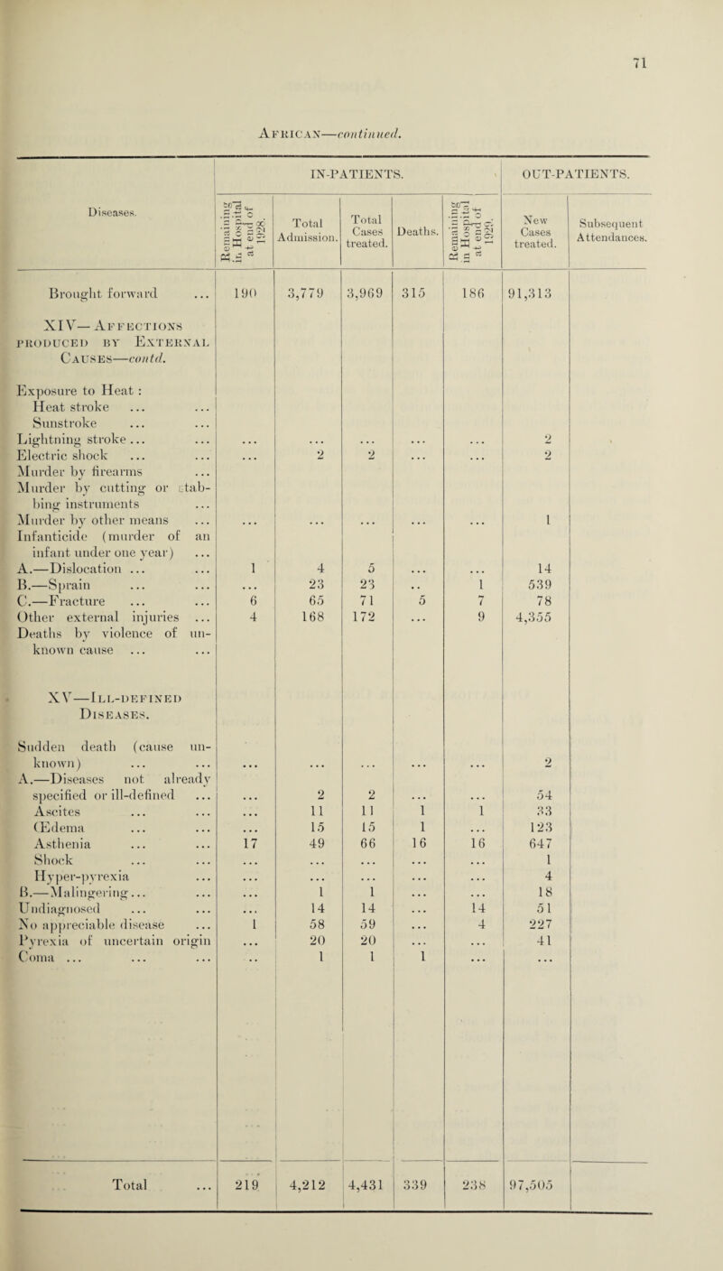 African—continued. Diseases. IN-PATIENTS. OUT-PATIENTS. Remaining in Hospital at end of 1928. Total Admission. Total Cases treated. Deaths. Remaining in Hospital at end of 1929. New CclSGS treated. Subsequent Attendances. Brought forward 190 3,779 3,969 315 186 91,313 XIV— Affections PRODUCED BY EXTERNAL Causes—contd. Exposure to Heat : Heatstroke Sunstroke Lightning stroke ... . . • • • . . . . • • . . . • 2 Electric shock • • • 2 2 • . . ... 2 Murder by firearms Murder by cutting or Tab- bing instruments Murder by other means • • • • • • • • • , , , ... l Infanticide (murder of an infant under one year) A.—Dislocation ... 1 4 5 ... ... 14 B.—Sprain • . . 23 23 • • 1 539 C.—F racture 6 65 71 5 7 78 Other external injuries 4 168 172 • • • 9 4,355 Deaths by violence of un- known cause XV-1L L-DEFIN E D Diseases. Sudden death (cause un- known) • • • ... . . • • • • ... 2 A.—Diseases not already specified or ill-defined • • . 2 2 . . . • . . 54 Ascites • • • 11 11 1 1 33 (Edema • • • 15 15 1 ... 123 Asthenia 17 49 66 16 16 647 Shock • • • • • • ... ... 1 Hyper-pyrexia • • • • • . . . . • . . 4 B.—Malingering... . . . 1 1 . . . 18 Undiagnosed • • « 14 14 14 51 No appreciable disease 1 58 59 4 227 Pyrexia of uncertain origin • • • 20 20 . . . 41 Coma ... 1 l 1 —