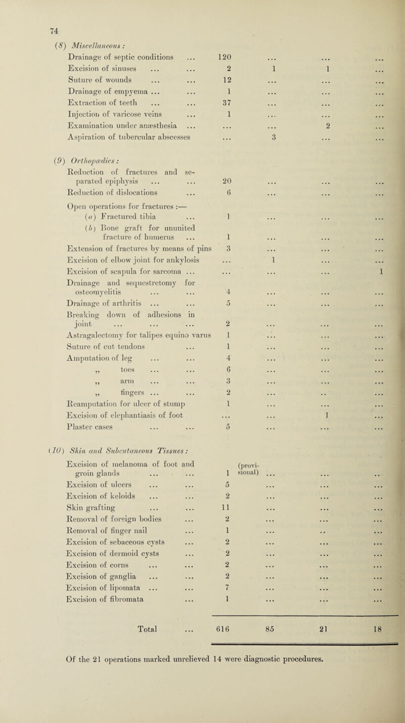 (8) Miscellaneous: Drainage of septic conditions 120 • • • Excision of sinuses 2 1 Suture of wounds 12 • . • Drainage of empyema ... 1 • • • Extraction of teeth 37 • • • Injection of varicose veins 1 . • . Examination under anaesthesia • • • • . • Aspiration of tubercular abscesses • • • 3 (9) Orthopcedics: Reduction of fractures and parated epiphysis Reduction of dislocations se- 20 6 Open operations for fractures :— (a) Fractured tibia (b) Rone graft for ununited fracture of humerus Extension of fractures by means of pins Excision of elbow joint for ankylosis Excision of scapula for sarcoma ... Drainage and sequestretomy for osteomyelitis Di 'ainage of arthritis Breaking down of adhesions in O joint Astragalectomy for talipes equino varus Suture of cut tendons Amputation of leg toes arm • • • • • • lingers ... Reamputation for ulcer of stump Excision of elephantiasis of foot Plaster cases 55 55 55 1 1 3 4 5 2 1 1 4 6 3 2 1 5 1 (10) Skin and Subcutaneous Tissues: Excision of melanoma of foot and groin glands Excision of ulcers Excision of keloids Skin grafting Removal of foreign bodies Removal of finger nail Excision of sebaceous cysts Excision of dermoid cysts Excision of corns Excision of ganglia Excision of lipomata Excision of fibromata (provi- 1 sional) 5 2 11 2 1 2 2 2 2 7 1 1 2 1 1 Total 616 85 21 18 Of the 21 operations marked unrelieved 14 were diagnostic procedures.