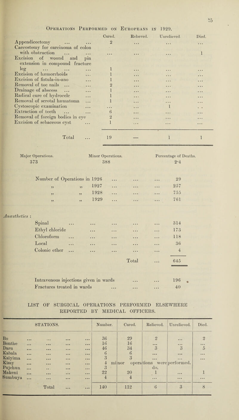 Cured. Relieved. Unrelieved. Died. Appendicectomy Caeeostomy for carcinoma of colon 2 • * • ... ... with obstruction Excision of wound and pin ... ... 1 extension in compound fracture leg 1 Excision of haemorrhoids 1 Excision of fistula-in-ano 1 Removal of toe nails 2 Drainage of abscess 1 • • • Radical cure of hydrocele 1 Removal of scrotal haematoma 1 Cystoscopic examination • • • • • • 1 Extraction of teeth 6 Removal of foreign bodies in eye Excision of sebaceous cyst 2 1 ... Total 19 — 1 1 Major Operations. Minor Operations. Percentage of Deaths. 373 388 2-4 Number of Operations in 1926 29 55 55 1927 • . . • • • 257 59 55 1928 • • • • • • ... 755 55 55 1929 • . • • • • 761 Anaesthetics : Spinal ... ... ... ... ... 314 Ethyl chloride ... ... ... ... 173 Chloroform ... ... ... ... ... 118 Local ... ... ... ... ... 36 Colonic ether ... ... ... ... ... 4 Total ... 645 Intravenous injections given in wards ... ... 196 % Fractures treated in wards ... ... ... 40 LIST OF SURGICAL OPERATIONS PERFORMED ELSEWHERE REPORTED BY MEDICAL OFFICERS. STATIONS. Number. Cured. Relieved. Unrelieved. Died. Bo 36 29 2 2 Bontlie 16 16 • • • • • • • • • Daru 46 34 3 3 5 Kabala 6 6 • • • • • • • • • Kaiyima 3 3 • • • • • • • • • Kissy Pujehun 4 mi 3 nor opera tions were do. performed. Makeni 22 20 1 • • • 1 Sumbuya ... 4 4 ... ... ...
