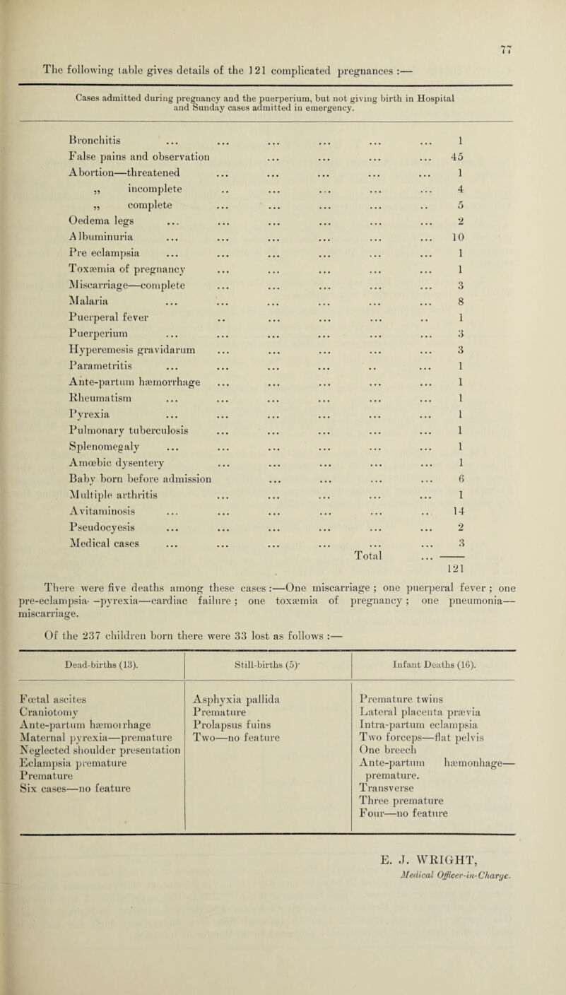 The following table gives details of the 121 complicated pregnances :— Cases admitted during pregnancy and the puerperium, but not giving birth in Hospital and Sunday cases admitted in emergency. Bronchitis False pains and observation A bortion—threatened „ incomplete „ complete Oedema legs Albuminuria Pre eclampsia Toxfemia of pregnancy M iscarriage—complete Malaria Puerperal fever Puerperium Hyperemesis gravidarum Parametritis Ante-partum haemorrhage Rheumatism Pyrexia Pulmonary tuberculosis Splenomegaly Amoebic dysentery Baby born before admission Multiple arthritis Avitaminosis Pseudocyesis Medical cases Total 1 45 1 4 5 2 10 1 1 Q O 8 1 3 3 1 1 1 1 1 1 1 6 1 14 2 3 121 There were five deaths among these cases :—One miscarriage ; one puerperal fever ; one pre-eclampsia- —pyrexia—-cardiac failure; one toxaemia of pregnancy; one pneumonia— miscarriage. Of the 237 children born there were 33 lost as follows :— Dead-births (13). Still-births (5)- Infant Deaths (16). Foetal ascites Asphyxia pallida Premature twins Craniotomy Premature Lateral placenta prasvia Ante-partum hamioirhage Prolapsus fuins Intra-partum eclampsia Maternal pyrexia—premature Neglected shoulder presentation Eclampsia premature Premature Six cases—no feature Two—no feature Two forceps—flat pelvis One breech Ante-partum lnemonhage— premature. Transverse Three premature Four—no feature E. J. WRIGHT, Medical Officer-in-Charye-