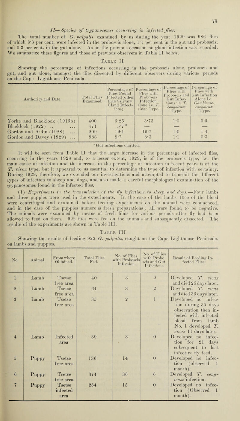 II—Species of trypanosomes occurring in infected flies. The total number of G. palpalis examined by us during the year 1929 was 986 flies of which 8*3 per cent, were infected in the proboscis alone, IT per cent in the gut and proboscis, and 0-3 per cent, in the gut alone. As on the previous occasion no gland infection was recorded. We summarize these figures and those of previous observers in Table II below. Table II Showing the percentage of infections occurring in the proboscis alone, proboscis and gut, and gut alone, amongst the Hies dissected by different observers during various periods on the Cape Lighthouse Peninsula. Authority and Date. Total Flies Examined. Percentage of Flies Found Infected (other than Salivary Gland Infect¬ ions). Percentage of Flies with Proboscis Infection alone i.e. T. vivax Type. Percentage of Flies with Proboscis and Gut Infec¬ tions i.e. T. cougoleme Type. Percentage of Flies with Gut Infection Alone i.e. Gamh'ense- congolensc Type. Yorke and Blacklock (1915b) 400 5'25 3*73 PO 0*5 Blacklock (1922) .. 471 5G* — — — Gordon and Aidin (1928) 209 19T 16-7 1-0 1-4 Gordon and Davey (1929) ... 986 9-7 8-3 PI 0*3 * Gut infections omitted. It will be seen from Table II that the large increase in the percentage of infected flies, occurring in the years 1928 and, to a lesser extent, 1929, is of the proboscis type, i.e. the main cause of infection and the increase in the percentage of infection in recent years is of the T. vivax type, but it appeared to us essential to determine the tvpe of infection with certainty. During 1929, therefore, we extended our investigations and attempted to transmit the different types of infection to sheep and dogs, and also made a careful morphological examination of the trypanosomes found in the infected hies. (1) Experiments in the transmission of the fly infections to sheep and dogs.—Four lambs and three puppies were used in the experiments. In the case of the lambs lOcc of the blood were centrifuged and examined before feeding experiments on the animal were commenced, and in the case of the puppies numerous fresh preparations ; all were found to be negative. The animals were examined by means of fresh films for various periods after fly had been allowed to feed on them. 922 flies were fed on the animals and subsequently dissected. The results of the experiments are shown in Table III. Table III Showing the results of feeding 922 G. palpalis, caught on the Cape Lighthouse Peninsula, on lambs and puppies. No. Animal. From where Obtained. Total Flies Fed. No. of Flies with Proboscis Infection. No. of Flies with Probo scis and Gut Infections. Result of Feeding In¬ fected Flies. 1 Lamb Tsetse free area 40 3 2 Developed T. vivax and died 25 days later. 2 Lamb Tsetse free area 64 3 2 Developed T. vivax and died 35 days later. 3 Lamb Tsetse free area 35 2 1 Developed no infec¬ tion during 35 days observation then in¬ jected with infected blood from lamb No. 1 developed T. vivax 11 days later. 4 Lamb Infected area 39 3 • 0 Developed no infec¬ tion for 21 days subsequent to last infective fly feed. 5 Puppy Tsetse free area 136 14 0 Developed no infec¬ tion (observed L month). 6 Puppy Tsetse free area 374 36 6 Developed T. cong- lense infection. 7 Puppy Tsetse infected area 234 15 0 Developed no infec¬ tion (Observed 1 month).