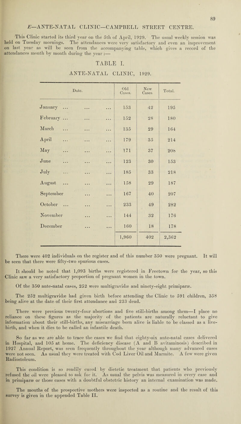 E—ANTE-NATAL CLINIC—CAMPBELL STREET CENTRE. This Clinic Started its third year on the 5th of April, 1929. The usual weekly session was held on Tuesday mornings. The attendances were very satisfactory and even an improvement on last year as will be seen from the accompanying table, which gives a record of the attendances month by month during the year :— TABLE I. ANTE-NATAL CLINIC, 1929. Date. Old Cases. New Cases Total. January 153 42 195 F ebruary ... 152 28 180 March 135 29 164 April 179 35 214 May 171 37 208 June 123 30 153 J uly 185 33 218 August 158 29 187 September 167 40 207 October 233 49 282 November 144 32 176 December 160 18 178 1,960 402 2,362 There were 402 individuals on the register and of this number 350 were pregnant. It will be seen that there were fifty-two spurious cases. It should be noted that 1,093 births were registered in Freetown for the year, so this Clinic saw7 a very satisfactory proportion of pregnant women in the town. Of the 350 ante-natal cases, 252 were multigra vidas and ninety-eight primiparae. The 252 multigravidje had given birth before attending the Clinic to 591 children, 358 being alive at the date of their first attendance and 233 dead. There w7ere previous twenty-four abortions and five stih-births among them—I place no reliance on these figures as the majority of the patients are naturally reluctant to give information about their still-births, any miscarriage born alive is liable to be classed as a live- birth, and when it dies to be called an infantile death. So far as w7e are able to trace the cases we find that eighty-six ante-natal cases delivered in Hospital, and 105 at home. The deficiency disease (A and B avitaminosis) described in 1927 Annual Report, was seen frequently throughout the year although many advanced cases were not seen. As usual they were treated with Cod Liver Oil and Marmite. A few were given Radiostoleum. This condition is so readily cured by dietetic treatment that patients wrho previously refused the oil were pleased to ask for it. As usual the pelvis was measured in every case and in primiparae or those cases with a doubtful obstetric history an internal examination was made. The mouths of the prospective mothers were inspected as a routine and the result of this survey is given in the appended Table II.