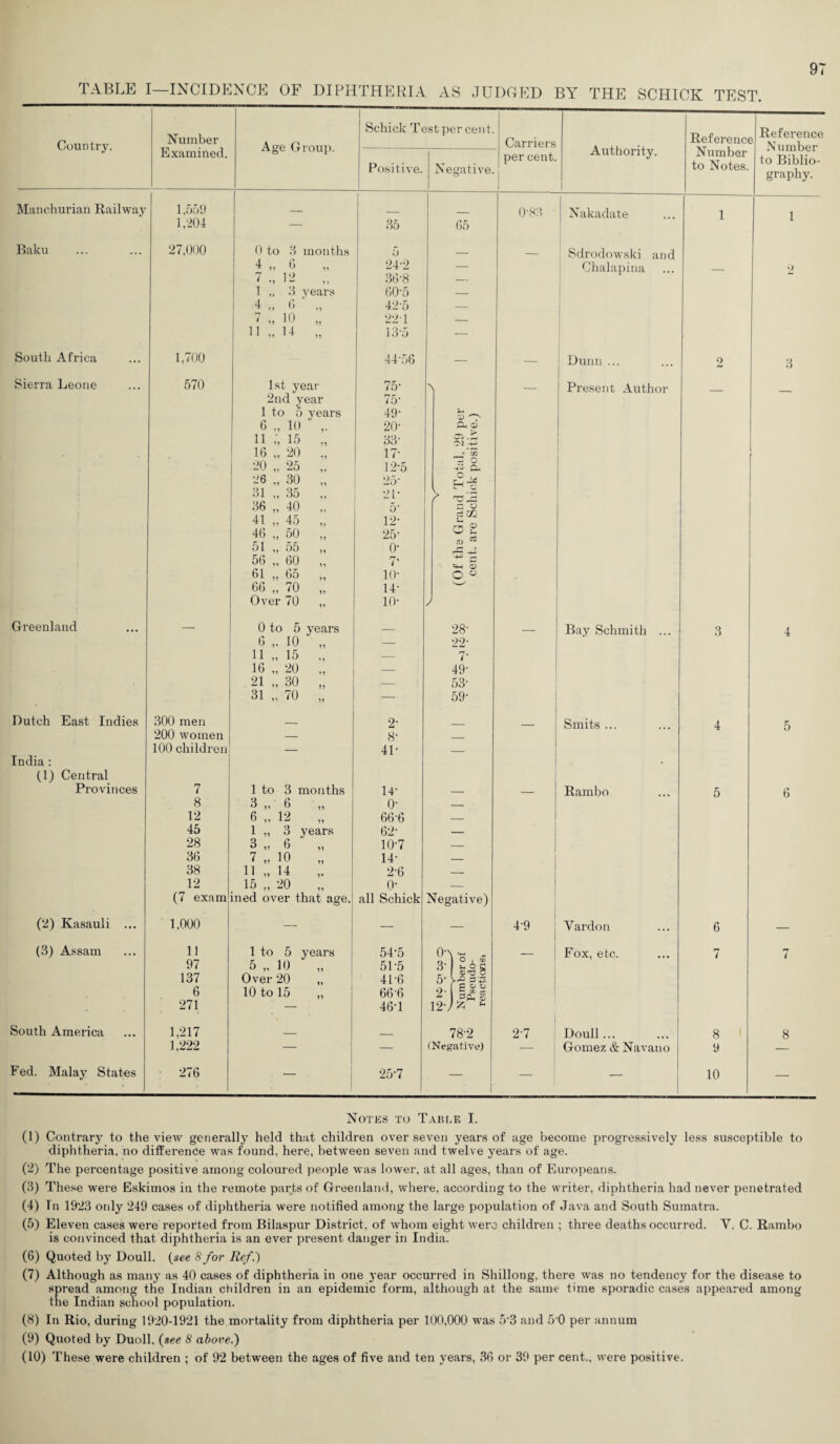 TABLE I—INCIDENCE OF DIPHTHERIA AS JUDGED BY THE SCHICK TEST. Country. Number Age Group. Schick Test per cent. Carriers Authority. Reference Number to Notes. Reference Number to Biblio¬ graphy. Examined. Positive. Negative. percent. 1 Manchurian Railway 1,559 _ 0-83 Nakadate 1 1 1,204 — 35 65 Baku 27,000 0 to 3 months 5 — _ Sdrodowski and 4 „ 6 „ 7 12 „ 24-2 36'8 — Chalapina — 2 1 „ 3 years 60‘5 — 4 „ 6 42-5 — 7 „ 10 „ 22-1 — 11 „ 14 „ 13-5 — South Africa 1,700 44-56 — — Dunn. 2 3 Sierra Leone 570 1st year 75- \ Present Author 2nd year 75- 1 to 5 years 49- 5 o 6 „ 10 ,. 20- a ® 11 ;, 15 „ 33- '-P 16 „ 20 „ 17- _' 20 ,. 25 ,. 12-5 -p' 26 „ 30 „ 25- £# 31 „ 35 „ 21- > 36 „ 40 „ 41 „ 45 „ 46 „ 50 O’ 12- 25- 3 o rf CC O £ 51 „ 55 „ 0‘ CD rP +3 56 ,, 60 „ r~f, 7 -4—' £ ^+H S 61 „ 65 io- O « 66 „ 70 14- W Over 70 „ 10- y Greenland — 0 to 5 years _ 28- _ Bay Schmith ... 3 4 6 10 „ — 22’ 11 „ 15 ., — 7- 16 „ 20 „ — 49- 21 „ 30 „ — 53- 31 „ 70 „ — 59- Dutch East Indies 300 men 2- Smits ... 4 5 200 women — 8* 100 children — 41- India: (1) Central Provinces 7 1 to 3 months 14- _ Rambo 5 6 8 3 „ 6 „ o- 12 6 „ 12 „ 66-6 45 1 „ 3 years 62- 28 3 ,, 6 „ 10-7 36 7 „ 10 „ 14- 38 11 „ 14 ,. 2-6 12 15 „ 20 „ o- (7 exam ined over that age. all Schick Negative) (2) Kasauli ... 1,000 — — 49 Vardon 6 — (3) Assam 11 1 to 5 years 54-5 0-\ _ Fox, etc. 7 7 97 5 „ 10 „ Over 20 „ 51-5 3- >5 137 41-6 5- 6 10 to 15 666 2- S * r 271 — 46-1 12-J South America 1,217 _ 78-2 2-7 Doull... 8 8 1,222 — — (Negative) — Gomez & Navano 9 Fed. Malay States 276 25-7 — — 10 — Notes to Table I. (1) Contrary to the view generally held that children over seven years of age become progressively less susceptible to diphtheria, no difference was found, here, between seven and twelve years of age. (2) The percentage positive among coloured people was lower, at all ages, than of Europeans. (3) These were Eskimos in the remote parts of Greenland, where, according to the writer, diphtheria had never penetrated (4) Tn 1923 only 249 cases of diphtheria were notified among the large population of Java and South Sumatra. (5) Eleven cases were reported from Bilaspur District, of whom eight were children ; three deaths occurred. Y. C. Rambo is convinced that diphtheria is an ever present danger in India. (6) Quoted by Doull. (see 8 for Ref.) (7) Although as many as 40 cases of diphtheria in one year occurred in Shillong, there was no tendency for the disease to spread among the Indian children in an epidemic form, although at the same time sporadic cases appeared among the Indian school population. (8) In Rio, during 1920-1921 the mortality from diphtheria per 100,000 was 5 3 and 5 0 per annum (9) Quoted by Duoll, (see 8 above.) (10) These were children ; of 92 between the ages of five and ten years, 36 or 39 per cent., were positive.