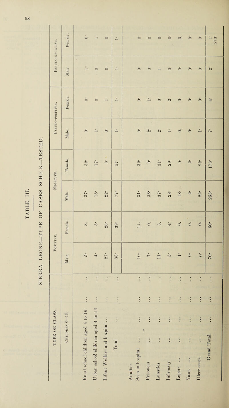 SIERRA LEONE—TYPE OF CASES SCHICK—TESTED.