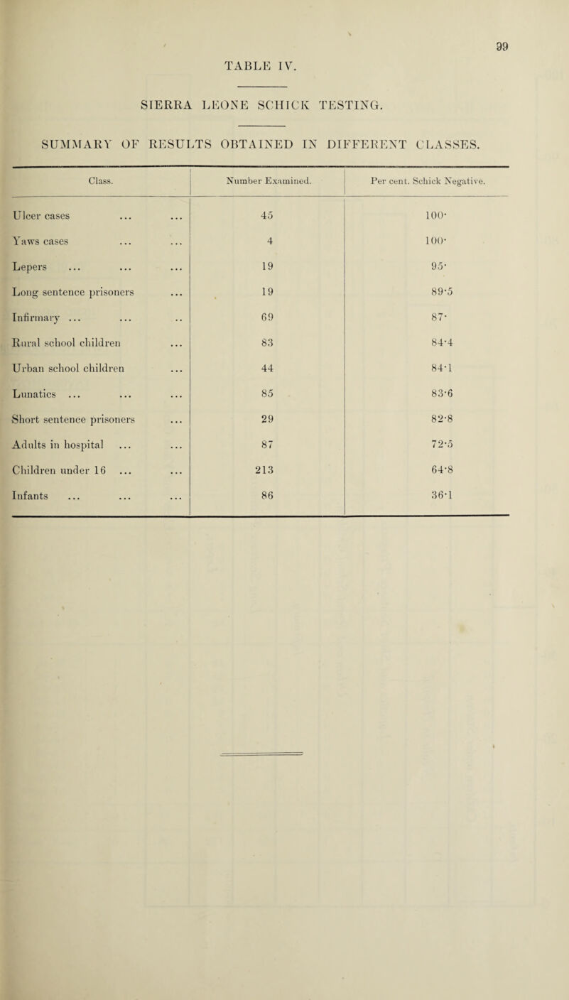 TABLE IV. SIERRA LEONE SCHICK TESTING. SUMMARY OF RESULTS OBTAINED IN DIFFERENT CLASSES. Class. Number Examined. Per cent. Schick Negative. Ulcer cases 45 100* Yaws cases 4 100- Lepers 19 95* Long sentence prisoners 19 • 89-5 Infirmary ... 69 A 00 Rural school children 83 84*4 Urban school children 44 84T Lunatics 85 83-6 Short sentence prisoners 29 82-8 Adults in hospital 87 72-5 Children under 16 213 64-8 Infants 86 36T