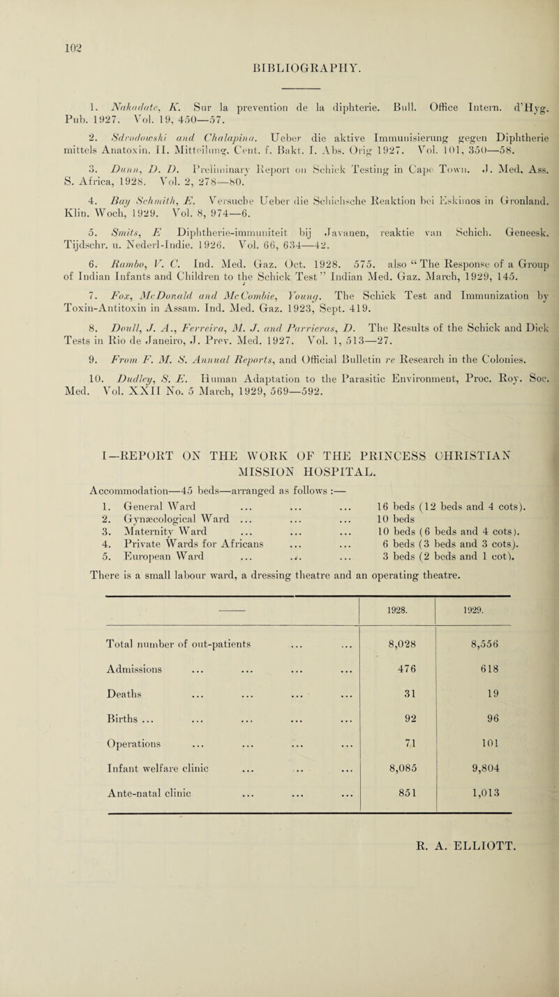 BIBLIOGRAPHY. 1. Naha date, K. Sur la prevention ole la diphterie. Bull. Office Intern. d’Hyg. Pub. 1927. Vol. 19, 450—57. 2. Sdrodowski and Chalapina. Ueber die aktive Immunisierung gegen Diphtherie mittels Anatoxin. II. Mitteilung. Cent. f. Bakt. I. Abs. Orig 1927. Vol. 101, 350—58. 3. Dunn, D. D. Preliminary Report on Schick Testing in Cape Town. d. Med. Ass. S. Africa, 1928. Vol. 2, 278—80. 4. Bay Schmith, E. Versuebe Ueber die Schichsehe Reaktion bei Lskiinos in Gronland. Klin. Woch, 1929. Vol. 8, 974—6. 5. Smits, E Diplitherie-immuniteit bij Javanen, reaktie van Schich. Geneesk. Tijdschr. u. Nederl-Indie. 1926. Vol. 66, 634—42. 6. Rambo, V. C. Ind. Med. Gaz. Oct. 1928. 575. also “ The Response of a Group of Indian Infants and Children to the Schick Test” Indian Med. Gaz. March, 1929, 145. 7. Fox, McDonald and McCombie, Young. The Schick Test and Immunization by Toxin-Antitoxin in Assam. Ind. Med. Gaz. 1923, Sept. 419. 8. Doull, J. A., Ferreira, M. J. and Parrieras, D. The Results of the Schick and Dick- Tests in Rio de Janeiro, J. Prev. Med. 1927. Vol. 1, 513—27. 9. From F. M. S. Annual Reports, and Official Bulletin re Research in the Colonies. 10. Dudley, S. E. Human Adaptation to the Parasitic Environment, Proc. Roy. Soc. Med. Vol. XXII No. 5 March, 1929, 569—592. I—REPORT ON THE WORK OF THE PRINCESS CHRISTIAN MISSION HOSPITAL. Accommodation—45 beds—arranged as follows :— 1. General Ward 16 beds (12 beds and 4 cots). 2. Gynecological Ward ... 10 beds 3. Maternity Ward 10 beds (6 beds and 4 cots). 4. Private Wards for Africans 6 beds (3 beds and 3 cots). 5. European Ward ... .*. 3 beds (2 beds and 1 cot). There is a small labour ward, a dressing theatre and an operating theatre. 1928. 1929. Total number of out-patients 8,028 8,556 Admissions 476 618 Deaths 31 19 Births ... 92 96 Operations 71 101 Infant welfare clinic 8,085 9,804 Ante-natal clinic 851 1,013 R. A. ELLIOTT.