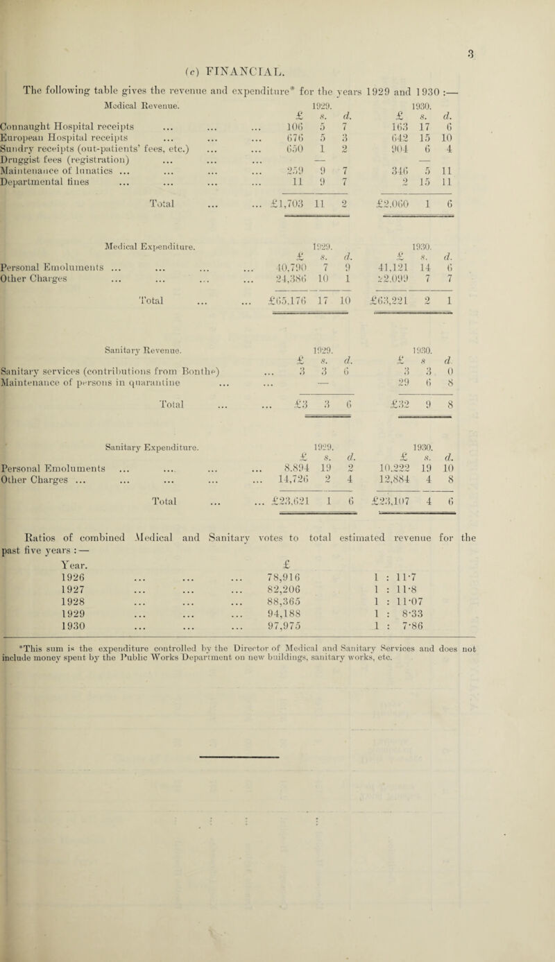 (c) FINANCIAL. The following table gives the revenue and expenditure* for the years J 1929 and 1930 :— Medical Revenue. £ 1929. s. d. £ 1930. s. d. Connaught Hospital receipts 106 5 7 163 17 6 European Hospital receipts 676 5 3 642 15 10 Sundry receipts (out-patients’ fees, etc.) 650 1 2 904 6 4 Druggist fees (registration) Maintenance of lunatics ... 259 9 7 346 5 11 Departmental tines 11 9 7 2 15 11 Total ... £1,703 11 2 £2.060 1 6 Medical Expenditure. £ 1929. s. d. 1930. £ 8. d. Personal Emoluments ... 40,790 7 9 41,121 14 6 Other Charges 24,386 10 1 22,099 7 7 Total ... £65,176 17 10 £63,221 2 1 Sanitary Revenue. 1929. £ s. d. £ 1930. 8 d. Sanitary services (contributions from Bonthe) • • • 3 3 6 3 3 0 Maintenance of persons in quarantine ... — 29 6 8 Total ... £ 3 3 6 £32 9 8 Sanitary Expenditure. £ 1929. s. d. 1930. £ .S-. d. Personal Emoluments 8.894 19 2 10.222 19 10 Other Charges ... ... 14,726 2 4 12,884 4 8 Total .£23,621 1 6 £2 5,107 4 6 Ratios of combined Medical and Sanitary votes to total estimated revenue for past five years : — Year. £ 1926 78,916 1 : 11-7 1927 82,206 1 : 11-8 1928 88,365 1 : 11-07 1929 94,188 1 : 8’33 1930 97,975 1 : 7-86 *This sum is the expenditure controlled by the Director of Medical and Sanitary Services and does not include money spent by the Public Works Department on new buildings, sanitary works, etc.