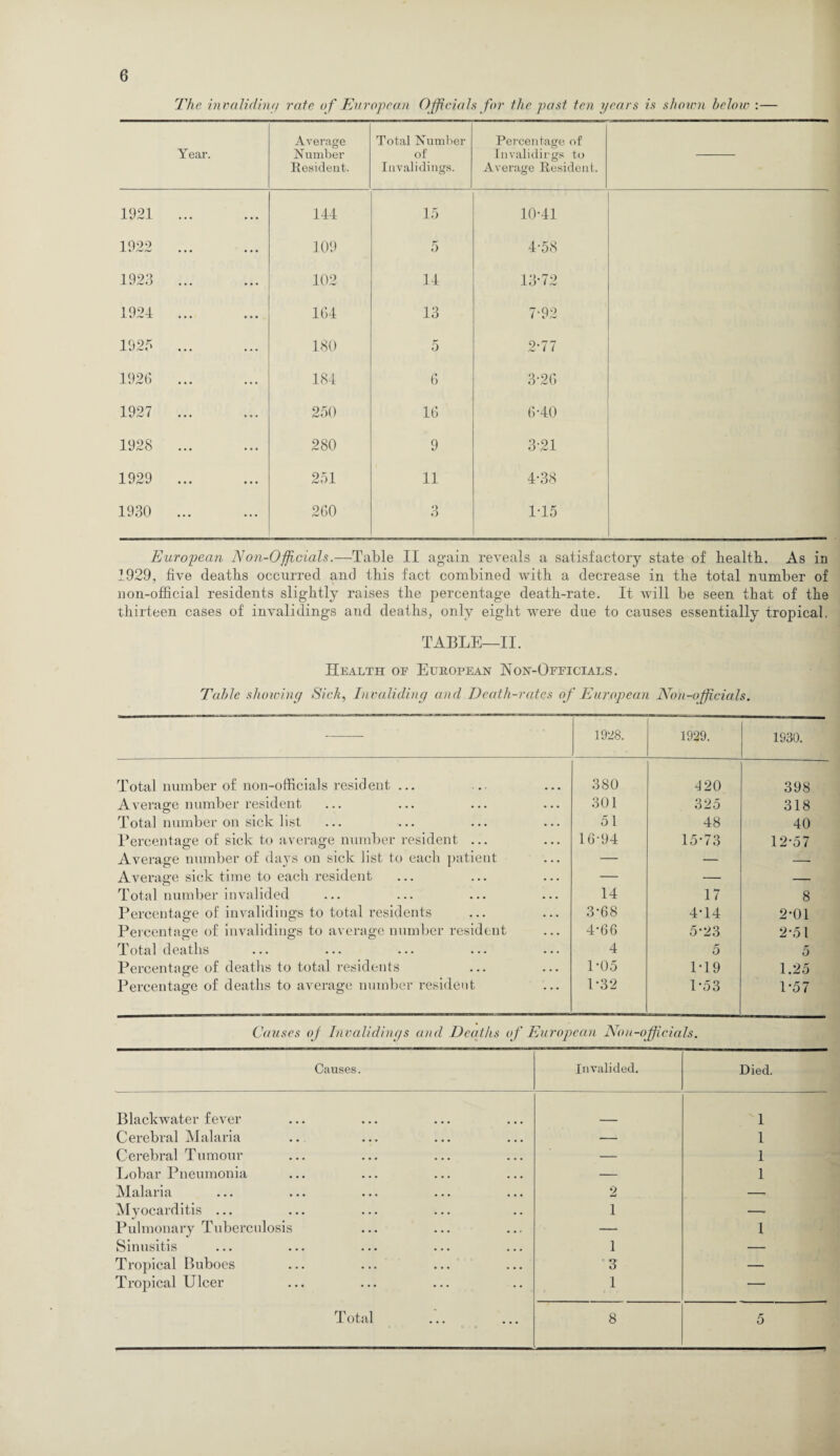 The invaliding rate of European Officials for the past ten years is shown below :— Year. Average Number Resident. Total Number of Invalidings. Percentage of Invalidirgs to Average Resident. 1921 . 144 15 10-41 1922 109 5 4-58 1923 ... 102 14 13-72 1924 ... 164 13 7-92 1925 ... 180 5 2-77 1926 ... 184 6 3-26 1927 ... 250 16 6-40 1928 ... 280 9 3-21 1929 . 251 11 4-38 1930 ... 260 3 1-15 European Non-Officials.—Table II again reveals a satisfactory state of health. As in 1929, five deaths occurred and this fact combined with a decrease in the total number of non-official residents slightly raises the percentage death-rate. It will be seen that of the thirteen cases of invalidings and deaths, only eight were due to causes essentially tropical. TABLE—II. Health of European Non-Oeeicials. Table showing Sick, Invaliding and Death-rates of European Non-officials. — 1928. 1929. 1930. Total number of non-officials resident ... 380 120 398 Average number resident 301 325 318 Total number on sick list 5 1 48 40 Percentage of sick to average number resident ... 16-94 15-73 12-57 Average number of days on sick list to each patient — — — Average sick time to each resident — — _ Total number invalided 14 17 8 Percentage of invalidings to total residents 3-68 4-14 2-01 Percentage of invalidings to average number resident 4-66 5-23 2-51 Total deaths 4 5 5 Percentage of deaths to total residents 1-05 1-19 1.25 Percentage of deaths to average number resident 1-32 1-53 1-57 Causes of Invalidings and Deaths of European Non-officials. Causes. Invalided. Died. Black water fever 1 Cerebral Malaria — 1 Cerebral Tumour — 1 Lobar Pneumonia — 1 Malaria 2 -- Myocarditis ... 1 -- Pulmonary Tuberculosis — 1 Sinusitis 1 — Tropical Buboes '3 — Tropical Ulcer 1 —