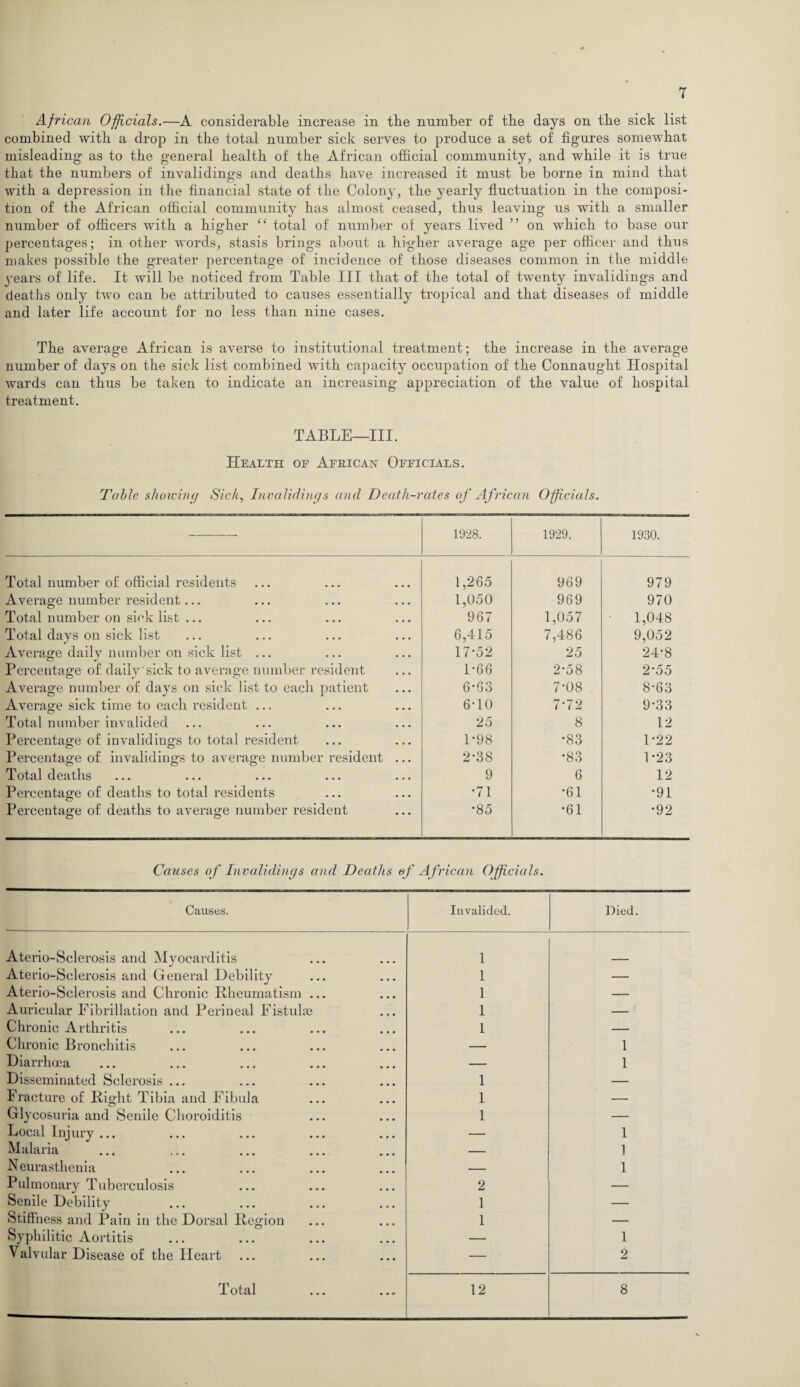 African Officials.—A considerable increase in tbe number of the days on tbe sick list combined with a drop in the total number sick serves to produce a set of figures somewhat misleading as to the general health of the African official community, and while it is true that the numbers of invalidings and deaths have increased it must be borne in mind that with a depression in the financial state of the Colony, the yearly fluctuation in the composi¬ tion of the African official community has almost ceased, thus leaving us with a smaller number of officers with a higher “ total of number of years lived ” on which to base our percentages; in other words, stasis brings about a higher average age per officer and thus makes possible the greater percentage of incidence of those diseases common in the middle years of life. It will be noticed from Table III that of the total of twenty invalidings and deaths only two can be attributed to causes essentially tropical and that diseases of middle and later life account for no less than nine cases. The average African is averse to institutional treatment; the increase in the average number of days on the sick list combined with capacity occupation of the Connaught Hospital wards can thus be taken to indicate an increasing appreciation of the value of hospital treatment. TABLE—III. Health of African Officials. Table showing Sick, Invalidings and Death-rates of Af rican Officials. — 1928. 1929. 1930. Total number of official residents 1,265 969 979 Average number resident... 1,050 969 970 Total number on sick list ... 967 1,057 1,048 Total days on sick list 6,415 7,486 9,052 Average daily number on sick list ... 17-52 25 24-8 Percentage of daily sick to average number resident 1-66 2-58 2-55 Average number of days on sick list to each patient 6-63 7-08 8-63 Average sick time to each resident ... 6-10 7-72 9-33 Total number invalided 25 8 12 Percentage of invalidings to total resident 1-98 •83 1-22 Percentage of invalidings to average number resident ... 2-38 •83 1-23 Total deaths 9 6 12 Percentage of deaths to total residents •71 •61 •91 Percentage of deaths to average number resident GO Ox •61 •92 Causes of Invalidings and Deaths of African Officials. Causes. Invalided. Died. Aterio-Sclerosis and Myocarditis 1 Aterio-Sclerosis and General Debility 1 — Aterio-Sclerosis and Chronic Rheumatism ... 1 — Auricular Fibrillation and Perineal Fistula? 1 — Chronic Arthritis 1 — Chronic Bronchitis — 1 Diarrhoea — 1 Disseminated Sclerosis ... 1 — Fracture of Right Tibia and Fibula 1 — Glycosuria and Senile Choroiditis 1 — Local Injury ... — 1 Malaria — ] Neurasthenia — 1 Pulmonary Tuberculosis 2 — Senile Debility 1 — Stiffness and Pain in the Dorsal Region 1 — Syphilitic Aortitis — 1 Valvular Disease of the Heart — 2