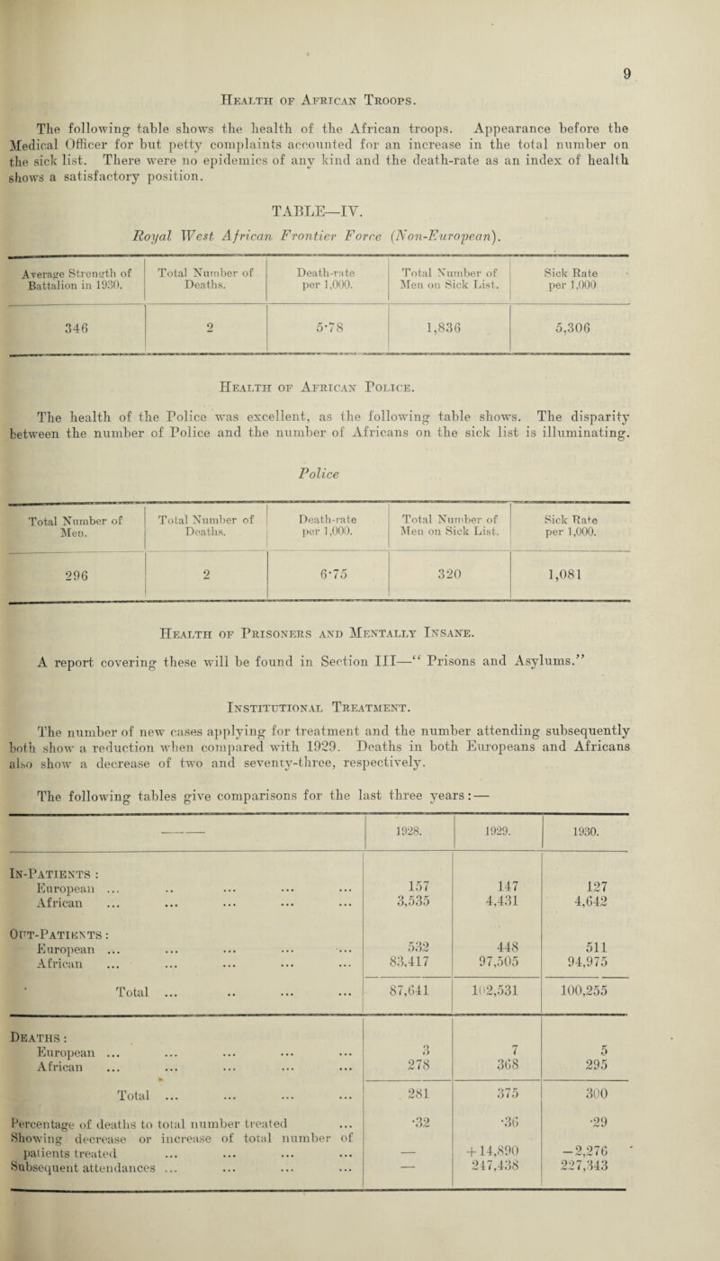 Health of African Troops. The following table shows the health of the African troops. Appearance before tbe Medical Officer for but petty complaints accounted for an increase in the total number on the sick list. There were no epidemics of any kind and the death-rate as an index of health shows a satisfactory position. TABLE—IY. Royal West African Frontier Force (Non-European). Average Strength of Total Number of Death-rate Total Number of Sick Rate Battalion in 1930. Deaths. per 1,000. Men on Sick List. per 1,000 346 2 5-78 1,836 5,306 Health of African Police. The health of the Police was excellent, as the following table shows. The disparity between the number of Police and the number of Africans on the sick list is illuminating. Police Total Number of Total Number of Death-rate Total Number of Sick Rafe Men. Deaths. per 1,000. Men on Sick List. per 1,000. 296 2 6*75 320 1,081 Health of Prisoners and Mentally Insane. A report covering these will be found in Section III—“ Prisons and Asylums.’’ Institutional Treatment. The number of new cases applying for treatment and the number attending subsequently both show a reduction when compared with 1929. Heaths in both Europeans and Africans also show a decrease of twro and seveniy-three, respectively. The following tables give comparisons for the last three years: — 1928. 1929. 1930. In-Patients : European ... 157 147 127 African ••• ••• ••• ••• ••• 3,535 4,431 4,642 Out-Patients : European ... 532 448 511 African ... 83,417 97,505 94,975 T of al ••• •• ••• ••• 87,641 lt)2,531 100,255 Deaths: European ... 3 7 5 African 278 368 295 i. otal ••• ••• ••• ••• 281 375 300 Percentage of deaths to total number treated •32 •36 •29 Showing decrease or increase of total number of patients treated — +14,890 -2,276 Subsequent attendances ... 247,438 227,343
