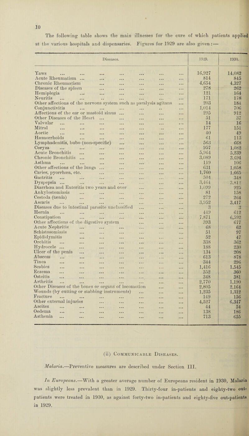 The following table shows the main illnesses for the cure of which patients applied at the various hospitals and dispensaries. Figures for 1929 are also given: — Diseases. 1929. 1930. Yaws 16,927 14,082 Acute Rheumatism ... 814 845 Chronic Rheumatism 4,654 4,327 Diseases of the spleen 278 262 Hemiplegia 121 164 Neuritis 171 178 Other affections of the nervous system such as paralysis agitans 203 184 Conjunctivitis 1,014 706 Affections of the ear or mastoid sinus ... 295 912 Other Diseases of the Heart ... 51 37 Valvular 14 16 Mitral ... ... 177 151 Aortic 40 49 Haemorrhoids 61 113 Lymphadenitis, bubo (non-specific) 563 668 Coryza 957 1,082 Acute Bronchitis 5,964 5,239 Chronic Bronchitis ... 3,089 3,694 Asthma 119 106 Other affections of the lungs ... 631 1,058 Caries, pyorrhoea, etc. 1,760 1,665 Gastritis 504 348 Dyspepsia ... 3,464 3,812 Diarrhoea and Enteritis two years and over 1,099 925 Ankylostomiasis 81 158 Cestoda (taenia) 272 264 Ascaris 3,952 3,417 Diseases due to intestinal parasite unclassified 3 3 Hernia 449 612 Constipation 7,871 6,592 Other affections of the digestive system 393 677 Acute Nephritis 68 62 Schistosomiasis 51 97 Epididymitis 52 47 Orchitis 338 362 Hydrocele ... 188 230 Ulcer of the penis 134 208 Abscess 613 878 Tinea 344 296 Scabies 1,416 1,545 Eczema 352 360 Osteitis 348 381 Arthritis 2,770 1,190 Other Diseases of the bones or organs of locomotion 2,805 2,164 Wounds (by cutting or stabbing instruments) 1,235 1,312 Fracture 149 156 Other external injuries 4,527 6,347 Ascites 44 54 Oedema 138 186 Asthenia 713 655 (ii) Communicable Diseases. Malaria.—Preventive measures are described under Section III. In Europeans.—With a greater average number of Europeans resident in 1930, Malaria was slightly less prevalent than in 1929. Thirty-four in-patients and eighty-two out¬ patients were treated in 1930, as against forty-two in-patients and eighty-five out-patients in 1929.