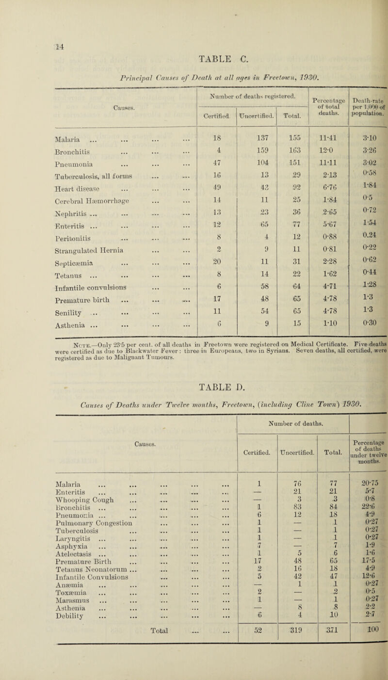 TABLE C. Principal Causes of Death at all ages in Freetown, 1930. Causes. Number of deaths registered. Percentage of total deaths. Death-rate per 1,000 of population. Certified. Uncertified. Total. IVTctlill'lct ••• ••• ••• 18 137 155 11*41 3T0 Bronchitis 4 159 163 12-0 3-26 Pneumonia 47 104 151 11*11 3-02 Tuberculosis, all forms 1G 13 29 2T3 0*58 Heart disease 49 43 92 6-76 1-84 Cerebral Haemorrhage 14 11 25 1-84 0-5 Nephritis ... 13 23 36 2-65 0-72 Enteritis ... 12 65 77 5*67 1-54 Peritonitis 8 4 12 0-88 0.24 Strangulated Hernia 2 9 11 0-81 0-22 Septicaemia 20 11 31 2-28 0-62 Tetanus 8 14 22 1-62 0-44 Infantile convulsions 6 58 64 4-71 1-28 Premature birth 17 48 65 4-78 1*3 Senility 11 54 65 4-78 1-3 Asthenia ... 6 9 15 1*10 0-30 Note.—Only 23'5 per cent, of all deaths in Freetown were registered on Medical Certificate. Five deaths were certified as due to Blackwater Fever : three in Europeans, two in Syrians. Seven deaths, all certified, were registered as due to Malignant Tumours. TABLE D. Causes of Deaths under Twelve months, Freetown, (including Cline Town) 1930. Causes. Number of deaths. Certified. Uncertified. Total. Percentage of deaths under twelve months. Malaria 1 76 77 20-75 Enteritis — 21 21 5-7 Whooping Cough — 3 3 0-8 Bronchitis 1 83 84 22-6 Pneumonia ... 6 12 18 4:9 Pulmonary Congestion 1 — 1 0-27 Tuberculosis 1 — .1 0-27 Laryngitis 1 — 1 0*27 Asphyxia ,7 — 7 1*9 Atelectasis ... 1 5 6 1*6 Premature Birth 17 48 65 17-5 Tetanus Neonatorum ... 2 16 18 4*9 Infantile Convulsions 5 42 47 12*6 Anaemia — 1 1 0-27 Toxaemia 2 — 2 0-5 Marasmus 1 — 1 0-27 Asthenia — 8 8 2-2 Debility 6 4 10 2-7 100