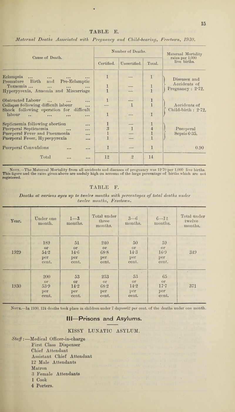 TABLE E. * « «• Maternal Deaths Associated with Pregnancy and Child-bearing, Freetown, 1930. 15 Cause of Death. Number of Deaths. Certified. Uncertified. Total. Eclampsia Premature Birth and Pre-Eclamptic 1 — 1' Toxaemia ... 1 — 1 Hyperpyrexia, Anaemia and Miscarriage 1 — 1 Obstructed Labour 1 - 1 Collapse following difficult labour Shock following operation for difficult — 1 1 labour 1 — 1 Septicaemia following abortion 1 — 1 Puerperal Septicaemia 3 1 4 Puerperal Fever and Pneumonia 1 — 1 Puerperal Fever, Hyperpyrexia 1 — 1 Puerperal Convulsions 1 — 1 Total 12 2 14 Maternal Mortality rates per 1,000 live births. Diseases and Accidents of Pregnancy : 272. Accidents of Child-birth : 2-72. Puerperal Sepsis 6-35. 0.90 Note.—The Maternal Mortality from ail accidents and diseases of pregnancy was 12 70 per 1,000 live births. This figure and the rates given above are unduly high on account of the large percentage of births which are not registered. TABLE F. Deaths at various ages up to twelve months with percentages of total deaths under twelve months, Freetown. Year.. Under one month. 1—3 months. Total under three months. 3—6 months. 6—12 months. Total under twelve months. 189 51 240 50 59 or or or or or 1929 54-2 14*6 68-8 14-3 16-9 349 per per per per per cent. cent. cent. cent. cent. 200 53 253 53 65 ♦ or or or or or 1930 53-9 14-2 68-2 14-2 17-7 371 per per per per per cent. cent. cent. cent. cent. Noth.—In 1930, 124 deaths took place in children under 7 days=62 per cent, of the deaths under one month. Hi—Prisons and Asylums. KISSY LUNATIC ASYLUM. Staff : —Medical Officer-in-charge First Class Dispenser Chief Attendant Assistant Chief Attendant 12 Male Attendants Matron 3 Female Attendants 1 Cook