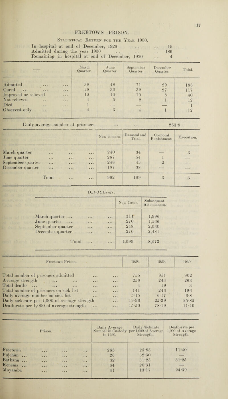 FREETOWN PRISON. Statistical Return for the Year 1980. In hospital at end of December, 1929 Admitted during the year 1930 Remaining in hospital at end of December, 1930 15 186 4 March June September December Total. Quarter. Quarter. Quarter. Quarter. Admitted 38 48 71 29 186 Cured 28 30 32 27 117 Improved or relieved 12 10 10 8 40 Not relieved 4 5 2 l 12 Died 1 — — _ 1 Observed only 4 3 4 1 12 Daily average number of prisoners 263-8 New-comers. Remand and Trial. Corporal Punishment. Execution. March quarter 240 34 3 June quarter • • • • 287 54 1 — September quarter . 248 43 2 — December quarter . 187 38 — — Total . 962 169 3 3 Out-Patients. — New Cases. Subsequent Attendances. March quarter ... 311 1,996 June quarter 270 1,566 September quarter 248 2,030 December quarter 270 2,481 Total 1,099 8,0 73 Freetown Prison. 1928. 1929. 1930. Total number of prisoners admitted 755 851 902 Average strength 258 243 263 Total deaths 4 19 3 Total number of prisoners on sick list 141 246 186 Daily average number on sick list 5-15 6-17 6-8 Daily sick-rate per 1,000 of average strength 19-96 25-39 25-85 Death-rate per 1,000 of average strength 15-50 78-19 11*40 Prison. Daily Average Number in Custody in 1930. Daily Sick-rate per 1,000 of Average Strength. Death-rate per 1,000 of Average Strength. Freetown 263 25*85 11*40 Pujehun ... 26 32*30 — Batkanu ... 32 31*25 31*25 Kenema ... 64 20*31 — Moyamba 41 13-17 24*39