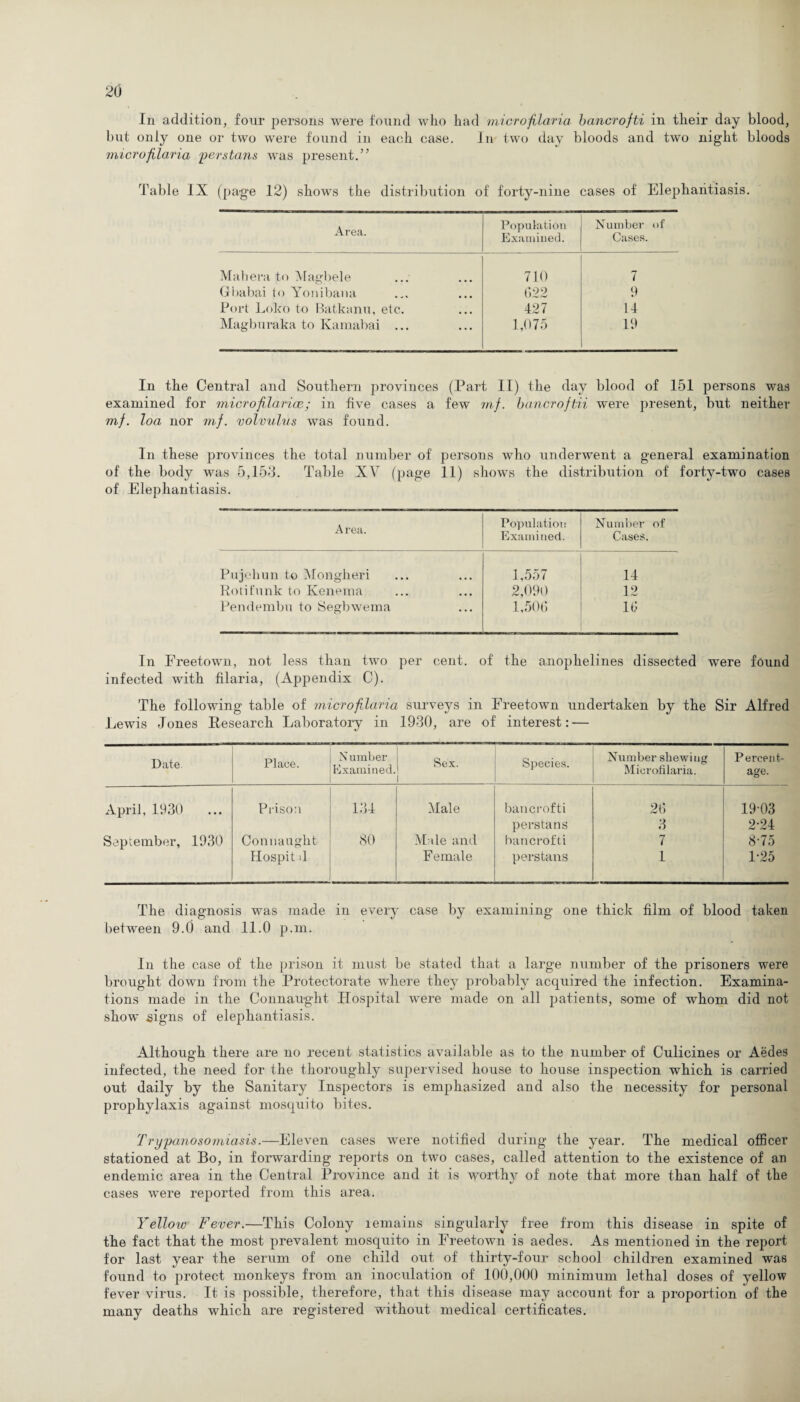 In addition, four persons were found who had microfilaria bancrofti in their day blood, but only one or two were found in each case. In two day bloods and two night bloods microfilaria perstans was present.” Table IX (page 12) shows the distribution of forty-nine cases of Elephantiasis. Area. Population Examined. Number of Cases. Mahera to Magbele 710 7 Gbabai to Yonibana 622 9 Port Lolco to Batkanu, etc. 427 14 Magburaka to Kamabai ... 1,075 19 In the Central and Southern provinces (Part II) the day blood of 151 persons was examined for microfilariae; in five cases a few mf. bancroftii were present, but neither mf. loa nor mf. volvulus was found. In these provinces the total number of persons who underwent a general examination of the body was 5,153. Table XV (page 11) shows the distribution of forty-two cases of Elephantiasis. A rea. Population Examined. Number of Cases. Pujeliun to Mongheri 1,557 14 Ron funk to Kenema 2,090 12 Pendembu to Segbwema 1,506 16 In Freetown, not less than two per cent, of the anophelines dissected were found infected with filaria, (Appendix C). The following table of microfilaria surveys in Freetown undertaken by the Sir Alfred Lewis Jones Research Laboratory in 1930, are of interest:-— Date Place. Number Examined. Sex. Species. Number shewing Microfilaria. Percent¬ age. April, 1930 Prison 134 Male bancrofti 26 19-03 perstans 3 2-24 September, 1930 Connaught 80 Male and bancrofti 7 8-75 Hospit 4 Female perstans 1 1-25 The diagnosis was made in every case by examining one thick film of blood taken between 9.0 and 11.0 p.m. In the case of the prison it must be stated that a large number of the prisoners were brought down from the Protectorate where they probably acquired the infection. Examina¬ tions made in the Connaught Hospital were made on all patients, some of whom did not show signs of elephantiasis. Although there are no recent statistics available as to the number of Culicines or Aedes infected, the need for the thoroughly supervised house to house inspection which is carried out daily by the Sanitary Inspectors is emphasized and also the necessity for personal prophylaxis against mosquito bites. Trypanosomiasis.—Eleven cases were notified during the year. The medical officer stationed at Bo, in forwarding reports on two cases, called attention to the existence of an endemic area in the Central Province and it is worthy of note that more than half of the cases were reported from this area. Yellow Fever.—This Colony remains singularly free from this disease in spite of the fact that the most prevalent mosquito in Freetown is aedes. As mentioned in the report for last year the serum of one child out of thirty-four school children examined was found to protect monkeys from an inoculation of 100,000 minimum lethal doses of yellow fever virus. It is possible, therefore, that this disease may account for a proportion of the many deaths which are registered without medical certificates.