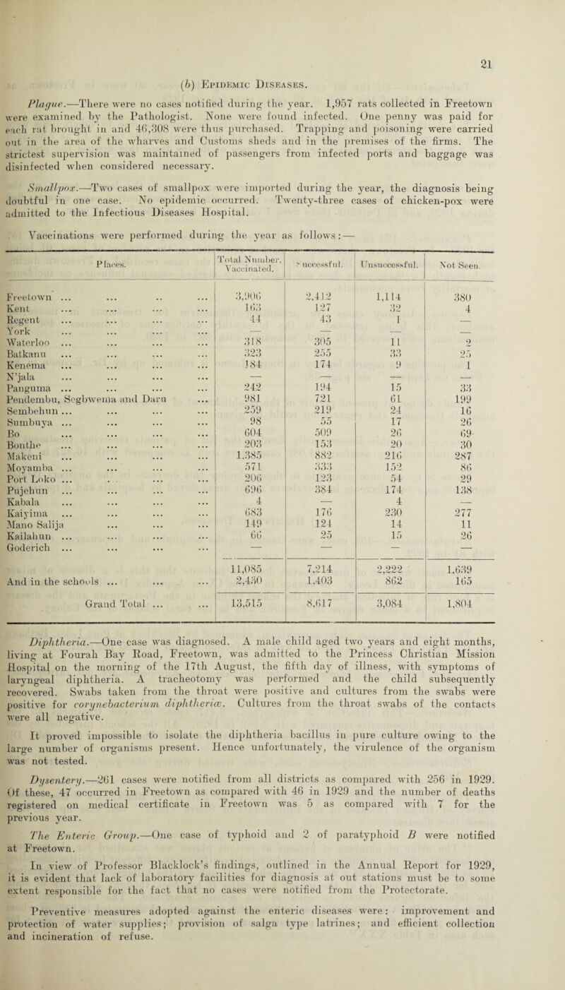 (6) Epidemic Diseases. Plague.—There were no cases notified during the year. 1,957 rats collected in Freetown were examined by the Pathologist. None were found infected. One penny was paid for each rat brought in and 46,308 were thus purchased. Trapping and poisoning were carried out in the area of the wharves and Customs sheds and in the premises of the firms. The strictest supervision was maintained of passengers from infected ports and baggage was disinfected when considered necessary. Smallpox.—Two cases of smallpox were imported during the year, the diagnosis being doubtful in one case. No epidemic occurred. Twenty-three cases of chicken-pox were admitted to the Infectious Diseases Hospital. Vaccinations were performed during the year as follows: — P laces. Total Number, Vaccinated. E uccessful. Unsuccessful. Not Seen. Freetown ... 3,906 2,412 1,114 380 Kent 163 127 32 4 Regent 44 43 1 — York — — — — Waterloo ... 318 305 11 2 Batkanu 323 255 33 25 Kenema J84 174 9 1 N’jala — — — — Panguma ... 242 194 15 33 Pendembu, Segbwema and Darn 981 721 61 199 Sembehun ... 259 219 24 16 Sumbuya ... 98 55 17 26 Bo 604 509 26 69 Bonthe 203 153 20 30 Makeni 1,385 882 216 287 Moyamba ... 571 333 152 86 Port Loko ... 206 123 54 29 Pujehun 696 384 174 138 Kabala 4 — 4 — Kaiyima 683 176 230 277 Mano Salija 149 124 14 11 Kailahun ... 66 25 15 26 Goderich ... — — — — 11,085 7,214 2,222 1.639 And in the schools ... 2,430 1,403 862 165 Grand Total ... 13,515 8,617 3,084 1,804 Diphtheria.—One case was diagnosed. A male child aged two years and eight months, living at Fourah Bay Road, Freetown, was admitted to the Princess Christian Mission Hospital on the morning of the 17th August, the fifth day of illness, with symptoms of laryngeal diphtheria. A tracheotomy was performed and the child subsequently recovered. Swabs taken from the throat were positive and cultures from the swabs were positive for corynehacterium diphtherice. Cultures from the throat swabs of the contacts were all negative. It proved impossible to isolate the diphtheria bacillus in pure culture owing to the large number of organisms present. Hence unfortunately, the virulence of the organism was not tested. Dx/sentery.—261 cases were notified from all districts as compared with 256 in 1929. Of these, 47 occurred in Freetown as compared with 46 in 1929 and the number of deaths registered on medical certificate in Freetown was 5 as compared with 7 for the previous year. The Enteric Group.—One case of typhoid and 2 of paratyphoid B were notified at Freetown. In view of Professor Blacklock’s findings, outlined in the Annual Report for 1929, it is evident that lack of laboratory facilities for diagnosis at, out stations must be to some extent responsible for the fact that no cases were notified from the Protectorate. Preventive measures adopted against the enteric diseases were: improvement and protection of water supplies; provision of saiga type latrines; and efficient collection and incineration of refuse.