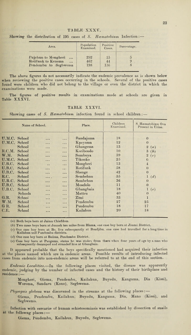 TABLE XXXV. Showing the distribution of 195 cases of S. Hcematobium Infection: — Area. Population Examined. Positive Cases. Percentage. Pujehun to Mongheri 292 15 5 Rotifunk to Kenema 462 44 9 Pomlembu to Segbwema 198 136 8 The above figures do not necessarily indicate the endemic prevalence as is shown below when reviewing the positive cases occurring- in the schools. Several of the positive cases found were children w-ho did not belong to the village or even the district in which the examinations were made. The figures of positive results in examinations made at schools are given in Table XXXVI. TABLE XXXVI. Showing cases of S. Hcematobium infection found in school children: — o Name of School. Place. Children Examined. S. Hcematobium Ova Present in Urine. U.M.C. School Bandajuma 18 0 U.M.C. School Kpeyama 12 0 School Gbangema 13 2 («) li.C.M. School Koribondo 10 3 (b) VV.M. School Sumbuya 39 2 (c) U.M.C. School Tikonko 25 0 U.B.C. School Mongheri 13 4 U.B.C. School Rotifunk 58 0 U.B.C. School Shengc 42 0 R.C. School .... Sembehun 35 1 (d) U.B.C. School Sernbehun 36 0 U.B.C. School Moselolo 11 0 U.B.C. School Gbangbaia 18 1 (e) Schools Mattru 40 0 G.R. School Zimi 33 1 W.M. School Pendembu 27 25 G R. School Pendembu 18 17 C.E. School Kailahun 20 18 (а) Both boys born at Jaima Chiefdom. (б) Two cases boys born at Jenneh ten miles from Blama, one case boy born at Jimmi District. (c) One case boy born at Bo, live subsequently at Boadjibu, one case had travelled for a long time in Kailahun and Pendembu districts. (d) One case boy born at Baiima, Pendembu District. (<?) Case boy born at Panguma, states h« was stolen from there when four years of age by a man who subsequently decamped and stranded him at Gbangbaia. It appeared probable that the boys specifically mentioned had acquired their infection at the places named which are in endemic areas. Possible results of introducing infected cases from endemic into non-endemic areas will be referred to at the end of this section. Endemic Localities.—In the following places visited, the disease was apparently endemic, judging by the number of infected cases and the history of their birthplace and residence : — Mongheri, Giema, Pendembu, Kailahun, Buyedu, Kangama, Dia (Kissi), Wororna, Sandaru (Kono), Segbwema. i Ehysopsis globosa was discovered in the streams at the following places: — Giema, Pendembu, Kailahun, Buvedu, Kangama, Dia, Mano (Kissi), and Segbwema. Infection with cercarite of human schistosomiasis was established by dissection of snails at the followng places: — Giema, Pendembu, Kailahun, Buyedu, Segbwema.