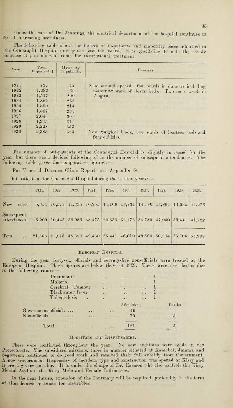 Under the care ot Dr. Jennings, the electrical department of the hospital continues to Jbe of increasing usefulness. llie following table shows the figures of in-patients and maternity cases admitted to the Connaught Hospital during the past ten years; it is gratifying to note the steady increase of patients who come for institutional treatment. Year. Total In-patients.J Maternity In-patients. Remarks. 1921 737 142 New hospital opened—four wards in January including 1922 1,282 169 maternity ward of eleven beds. Two more wards in 1923 1,557 200 August. 1924 1.862 263 1925 1,860 214 1926 1,867 251 1927 2,046 301 1928 1,94.5 31 1 1929 2,228 353 1930 2,383 363 New Surgical block, two wards of fourteen beds and four cubicles. The number of out-patients at the Connaught Hospital is slightly increased for the year, but there was a decided following off in the number of subsequent attendances. The following table gives the comparative figures : — For Venereal Diseases Clinic Report—see Appendix G. Out-patients at the Connaught Hospital during the last ten years :— 1921. 1922. 1923. 1924. 1925. 1926. 1927. 1928. 1929. 1930. New cases 5,654 10,573 11,335 10,955 14,106 13,834 14,780 13,864 14,265 14,276 Subsequent attendances 16,209 10,443 36,985 38,475 22,335 32,176 34,780 47,040 59,441 41,722 Total 21,863 21,016 48,320 49,430 36,441 46,010 49,560 60,904 73,706 55,998 European Hospital. During the year, forty-six officials and seventy-five non-officials were treated -at the European Hospital. These figures are below those of 1929. There were five deaths due to the following causes: — Pneumonia 1 Malaria ••• ••• ••• 1 Cerebral Tumour ••• ••• ••• 1 Blackwater fever • •• ••• ••• 1 Tuberculosis ... 1 Government officials ... Admissions. 46 Deaths. Non-officials 75 5 Total 121 o Hospitals and Dispensaries. These were continued throughout the year. No new additions were made in the Protectorate. The subsidized missions, three in number situated at Kamabai, Jaiarna and Segbwema continued to do good work and received their full subsidy from Government. A new Government Dispensary of mordern type and construction was opened at Kissy and is proving very popular. It is under the charge of Dr. Easmon who also controls the Kissy Mental Asylum, the Kissy Male and Female Infirmaries. In the near future, extension of the Infirmary will be required, preferably in the form, of alms houses or homes for incurables.