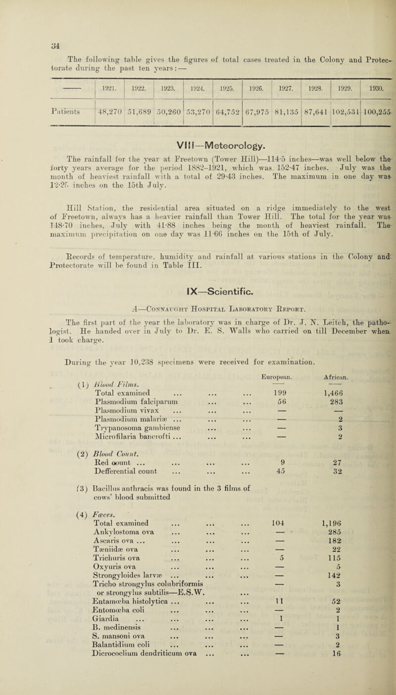 The following table gives the figures of total cases treated in the Colony and Protec¬ torate during the past ten years : — 1921. 1922. 1923. 1924. 1925. 1926. 1927. I 1928. 1929. 1930. Patients 48,270 51,689 50,260 53,270 64,752 67,975 81,135 87,641 102,531 100,255 VS! I—Meteorology. The rainfall for the year at Freetown (Tower Hill)—114-5 inches—was well below the forty years average for the period 1882-1921, which was 152-47 inches. July was the month of heaviest rainfall with a total of 29-43 inches. The maximum in one day was 12-25 inches on the 15th July. Hill Station, the residential area situated on a ridge immediately to the west of Freetown, always has a heavier rainfall than Tower Hill. The total for the year was 148-70 inches, July with 41-88 inches being the month of heaviest rainfall. The maximum precipitation on one day was 11-60 inches on the 15th of July. Records of temperature, humidity and rainfall at various stations in the Colony and Protectorate will be found in Table III. IX—Scientific. .4—Connaught Hospital Laboratory Report. The first part of the jmar the laboratory was in charge of I)r. J. N. Leitch, the patho¬ logist. He handed over in July to Dr. E. S. Walls who carried on till December when. 1 took charge. During the year 10,238 specimens were received for examination. (1) Flood Films. Total examined European. 199 African 1,466 Plasmodium falciparum 56 283 Plasmodium vivax • • • ... — — Plasmodium malaria) ... • • • ... — 2 Trypanosoma gambiense . . • — 3 Microfilaria bancrofti ... ... ... — 2 (2) Blood Count. Red oount ... • • • 9 27 Defferential count • • • • • • 45 32 f3) Bacillus anthracis was found in the 3 films of cows’ blood submitted (4) Faces. Total examined • • • 104 1,196 Ankylostoma ova • • • — • 285 Ascaris ova ... ... — 182 Tamiida) ova • • • — 22 Trichuris ova • • • 5 115 Oxyuris ova • • • — 5 Strongyloides larvae • • • — 142 Tricho strongylus colubriformis or strongylus subtilis—E.S.W. • • • — 3 Entamoeba histolytica ... • • • 11 52 Entomceba coli • • • — 2 Giardia • • • 1 1 B. medinensis • • • — I S. mansoni ova • • • — 3 Balantidium coli • • • — 2 Dicrococlium dendriticum ova • • • — 16