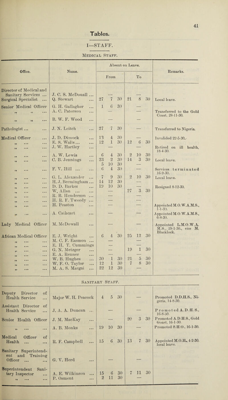 Tables. I—STAFF. Medical Staff. Office. Name. Absent on Leave. Remarks. From To Director of Medical and Sanitary Services ... J. C. S. McDouall ... — — Surgical Specialist ... Q. Stewart 27 7 30 21 8 30 Local leave. Senior Medical Ollicer G. H. Gallagher 1 6 30 — n d • • • A. C. Paterson — — Transferred to the Gold Coast, 28-11-80. M tt ••• B. W. F. Wood — — Pathologist... J. N. Leitch 27 7 30 — Transferred to Nigeria. Medical Officer J. D. Ditnock 13 4 30 — Invalided 22-5-30.- ff • • • • • • E. S. Walls. 12 1 30 12 6 30 If ... • • • J. W. Hartley — — Retired on ill health, 18-4-30. A. W. Lewis 6 4 30 2 10 30 C. B. Jennings 23 2 30 14 3 30 Local leave. 5 10 30 — F. V. Hill. 6 4 30 — Services terminated 16-9-30. G. L. Alexander . 7 9 30 2 10 30 Local leave. H. J. Bermingham ... 14 12 30 — D. D. Barker PJ 10 30 — Resigned 8-12-30. W. Allan . — 27 3 30 R. B. Henderson ... — — ff • • • • • • H. R. F. Tweedy ... — ■— • • • • • • H. Peaston — — Appointed M.O. W.A.M.S., 1-1-30. ,, * • • • • • A. Cathcart — — A ppointed M.O.W. A.M.S., 6-8-30. Lady Medical Officer M. McDowall — — Appointed L.M.O.W.A. M.S., 29-1-30., vice M. • Blacklock. African Medical Officer E. J. Wright 6 4 30 25 12 30 M. C. F. Easmon ... — — E. H. T. Cummings — — V • • • • • • G. N. Metzger — 19 1 30 E. A. Renner — — W. B. Hughes 30 1 30 21 5 30 W. F. 0. Taylor ... 12 1 30 7 8 30 ... ... M. A. S. Margai ... 22 12 30 Sanitary Staff. Deputy Director of 5 30 Health Service Major W. H. Peacock 4 Promoted D.D.G.18., Ni¬ geria, 14-8-30. Assistant Director of Health Service J. A. A. Duncan ... — — Promoted A.D.H. S., 16-8-30. Senior Health Officer J. M. MacKay — 20 3 30 Promoted A.D.H.S., Gold Goast, 16-1-30. 99 • • • • • • A. B. Monks 19 10 30 — Promoted S.H.O.. 16-1-30. Medical Officer of Appointed 4-2-30. local leave. Health R. F. Campbell 15 6 30 13 7 30 Sanitary Superintend- ent and Training Officer ... G. Y. Herd — — Superintendent Sani- 30 11 30 tary Inspector A. E. Wilkinson ... 15 6 7 ” P. Osment 2 11 30