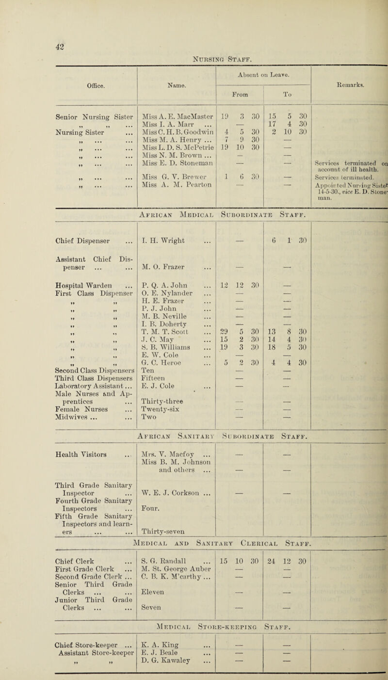 Nursing Staff. Office. Name. Absent on Leave. Remarks. From To Senior Nursing Sister Miss A. E. MacMaster 19 3 o 15 5 30 Miss I. A. Marr — 17 4 30 Nursing Sister Miss C. H. B. Goodwin 4 5 30 2 10 30 • • • Miss M. A. Henry ... 7 9 30 — 99 • • • Miss L. D. S. McPetrie 19 10 30 — 99 • • • Miss N. M. Brown ... — — Miss E. D. Stoneman — — Services terminated on account of ill health. 99 • • • Miss G. V. Brewer 1 6 30 — Services terminated. 99 • • • Miss A. M. Pearton — — Appointed Nursing Sister 14-5-BO., vice E. D. Stone- man. African Medical Subordinate Staff. Chief Dispenser I. H. Wright — 6 1 30 Assistant Chief Dis- penser M. O. Frazer — — Hospital Warden P. Q. A. John 12 12 30 — First Class Dispenser 0. E. Nylander — — 99 99 H. E. Frazer — — 9 9 99 P. J. John — — 99 M. B. Neville — — 9 9 99 I. B. Doherty — — 99 * 9 T.M.T. Scott 29 5 30 13 8 30 99 9 9 J. C. May 15 2 30 14 4 30 99 99 S. B. Williams 19 3 30 18 5 30 99 E. W. Cole — — 99 99 G. C. Heroe 5 2 30 4 4 30 Second Class Dispensers Ten — — Third Class Dispensers Fifteen — — Laboratory Assistant... E. J. Cole — — Male Nurses and Ap- prentices Thirty-three —■ — Female Nurses Twenty-six — — Midwives ... Two ■ — African Sanitary Subordinate Staff. Health Visitors Mrs. V. Macfoy Miss B. M. Johnson — — and others — — Third Grade Sanitary Inspector Fourth Grade Sanitary W. E. J. Corkson ... — — Inspectors Fifth Grade Sanitary Four. Inspectors and learn- ers Thirty-seven Medical and Sanitary Clerical Staff, Chief Clerk First Grade Clerk Second Grade Clerk ... Senior Third Grade Clerks Junior Third Grade Clerks S. G. Randall M. St. George Auber C. B. K. M’carthy ... Eleven Seven 15 10 30 24 12 30 Medical Store-keeping Staff. Chief Store-keeper ... K. A. King Assistant Store-keeper E. J. Beale — — 9 9 99 D. G. Kawaley ■ —
