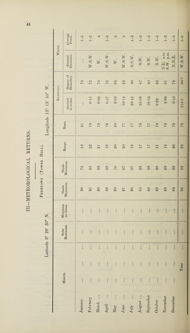 Ill—METEOROLOGICAL RETURNS. i-3 M w w £ o (2; fS O H H W Pi fc o CO crs CM o GO +3 • r—^ 4-> ci H—3 xQ xO CO o CO +3 • r—< fee o 1-3