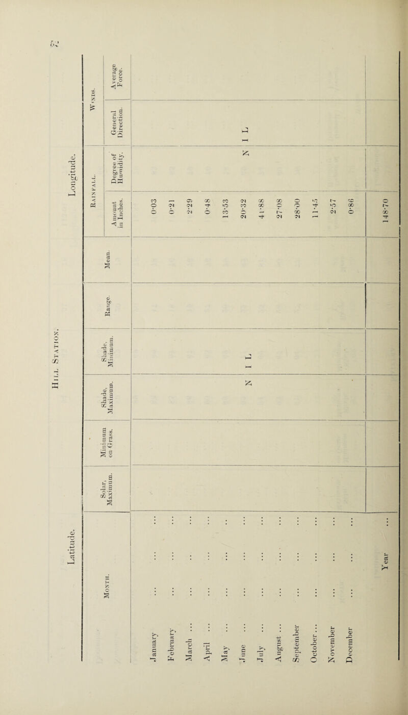 c6 £ Average Force. General Direction. i—i Rainfall. Degree of Humidity. Amount in Inches. O 0-1 O'! -r >0 CO 00 C O rt ip 00 OOo^Ocbo t'- oo ■—i cu o >—< rt <M Oa i—1 r- 00 T r—■« Solar, Maximum. Month. January February March ... April May June July August ... ... .... September October... November December Year