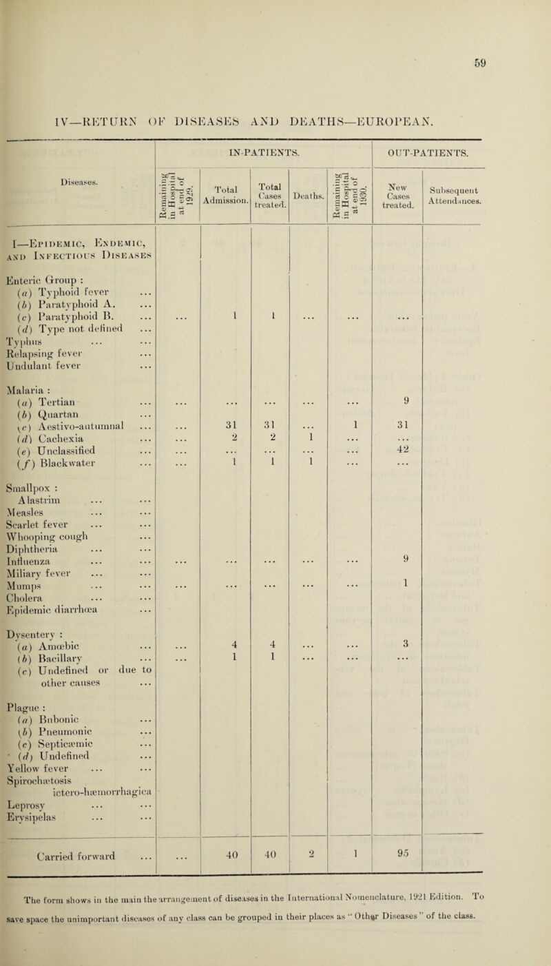 IV—RETURN OF DISEASES AND DEATHS—EUROPEAN. IN-PATIENTS. OUT-PATIENTS. Diseases. Remaining in Hospital at end of 1929. Total Admission. Total Cases treated. Deaths. Remaining in Hospital at end of 1930. New Cases treated. Subsequent Attendances. I—Epidemic, Endemic, and Infectious Diseases Enteric Group : (a) Typhoid fever (Z>) Paratyphoid A. (c) Paratyphoid B. (d) Type not defined Typhus Relapsing fever Undulant fever 1 1 Malaria : (a) Tertian (b) Quartan • • • • * • • . . • * * • * * 9 yc) Aestivo-autumnal . • . 31 31 . . . 1 31 (d) Cachexia • • • 2 2 1 • • • . . . (e) Unclassified . . • • . . . . . • • • • • • 42 (/) Black water Smallpox : Alastrim Measles Scarlet fever Whooping cough Diphtheria 1 1 1 Influenza Miliary fever • • • • • • • • • 9 Mumps Cholera Epidemic diarrhoea 1 Dysentery : (a) Amoebic . . . 4 4 ... ... 3 (b) Bacillary (c) Undefined or due to other causes Plague : (a) Bubonic (b) Pneumonic (c) Septictemic ' (d) Undefined Y ellow fever Spirocluetosis ictero-luemorrhagica Leprosy Erysipelas 1 1 Carried forward ... 40 40 2 1 95 The form shows in the main the arrangement of diseases in the International Nomenclature, 1921 Edition. To save space the unimportant diseases of any class can be grouped iu their places as Oth^r Diseases of the class.
