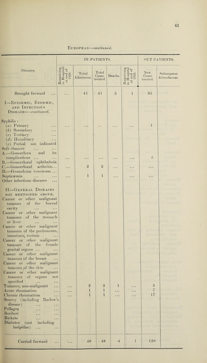 EURO P E A N—con ti n ued. IN-PATIENTS. OUT PATIENTS. Diseases. Remaining in Hospital at end of 1928. Total Admission. Total Cases treated Deaths. Remaining in Hospital at end of 1929. k- New Cases treated. l Subsequent Attendances. Brought forward 41 41 3 1 95 I—Epidemic, Endemic, and Infectious DIS E AS E S—con tin ued. Syphilis : (a) Primary (b) Secondary (c) Tertiary (d) Hereditary (e) Period not indicated Soft chancre A. —Gonorrhoea and its complications ... B. —Gonorrhoeal ophthalmia C. —Gonorrhoeal arthritis... D. —Granuloma venereum ... Septicaemia Other infectious diseases 2 1 2 1 1 II—General Diseases NOT .MENTIONED ABOVE. Cancer or other malignant tumours of the buccal cavity Cancer or tumours other malignant of the stomach or liver Cancer or other malignant tumours of the peritoneum, intestines, rectum Cancer or other malignant tumours of the female genital organs ... Cancer or other malignant tumours of the breast Cancer or other malignant tumours of the skin Cancer or other malignant tumours of organs not specified Tumours, non-malignant ... ... 2 2 Acute rheumatism ... ... 1 1 Chronic rheumatism ... ... 1 1 Scurvy (including Barlow’s disease) Pellagra Beriberi Rickets Diabetes (not including insipidus) Carried forward 48 48 7 17 4 1 128