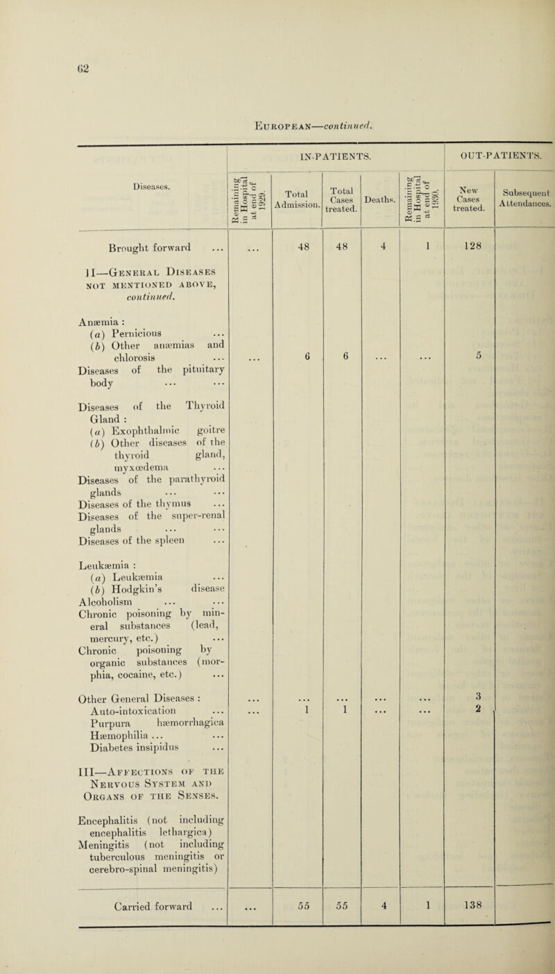 European—continued. IN-PATIENTS. OUT-PATIENTS. Diseases. Remaining in Hospital at end of 1929. I Total Admission. Total Cases treated. Deaths. Remaining in Hospital at end of 1930. New Cases treated. Subsequent Attendances. Brought forward II—General Diseases not mentioned above, continued. Anaemia : (a) Pernicious (b) Other anaemias and 48 48 4 1 128 chlorosis Diseases of the pituitary body Diseases of the Thyroid Gland : (a) Exophthalmic goitre (b) Other diseases of the thyroid gland, myxoedema Diseases of the parathyroid glands Diseases of the thymus Diseases of the super-renal glands Diseases of the spleen Leukaemia : (a) Leukaemia (b) Hodgkin’s disease Alcoholism Chronic poisoning by min¬ eral substances (lead, mercury, etc.) Chronic poisoning by organic substances (mor¬ phia, cocaine, etc.) 6 6 5 Other General Diseases : • • • • • • • • • • • • • • • 3 Auto-intoxication Purpura haemorrhagica Haemophilia ... Diabetes insipidus III—Affections of the Nervous System and Organs of the Senses. Encephalitis (not including encephalitis lethargica) Meningitis (not including tuberculous meningitis or cerebro-spinal meningitis) 1 1 2 ...