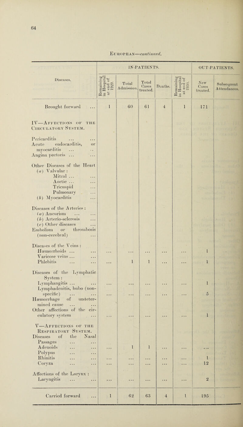 E U RO P E A N—conti n uerf. IN-PATIENTS. OUT-PATIENTS. Diseases. Remaining in Hospital at end of 1929. Total Admission. Total Oases treated. Deaths. Remaining in Hospital at end of 1930. New Cases treated. Subsequent Attendances. j Brought forward 1 60 61 4 1 m I IV—Affections of the CircueatorySystem. Pericarditis Acute endocarditis, or myocarditis Angina pectoris ... Other Diseases of the Heart (a) Valvular : Mitral ... Aortic ... Tricuspid Pulmonary (b) Myocarditis Diseases of the Arteries : (a) Aneurism (b) Arterio-sclerosis (c) Other diseases Embolism or thrombosis (non-cerebral) Diseases of the Veins : Haemorrhoids ... 1 Varicose veins ... Phlebitis • • • 1 1 • • • ... 1 Diseases of the Lymphatic System : Lymphangitis ... 1 Lymphadenitis, bubo (non¬ specific) 5 Haemorrhage of undeter¬ mined cause Other affections of the cir¬ culatory system 1 V—Affections of the R E S PIR A T O R Y S Y S T E M. Diseases of the Nasal Passages Adenoids 1 1 Polypus Rhinitis 1 Coryza ... ... ... • . . ... 12 Affections of the Larynx : Laryngitis • • • ... ... ... ... 2 j 62