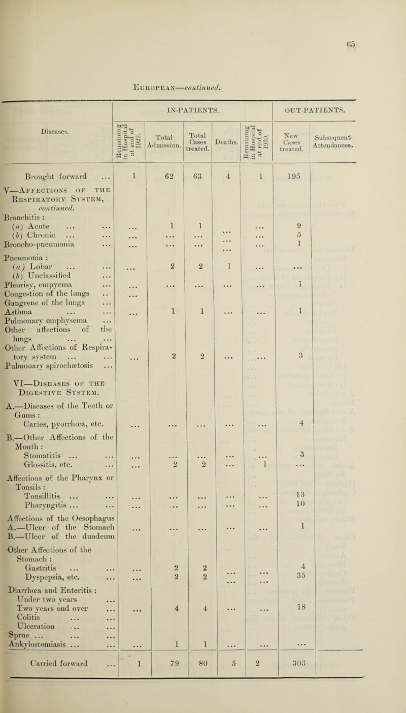 IN-PATIENTS. OUT-PATIENTS. Diseases. Remaining in Hospital at end of 1929. Total Admission. Total Cases treated. Deaths. Remaining in Hospital at end of 1930. 1 New Cases treated. Subsequent Attendances. Brought forward 1 62 | 63 j 4 ! 1 195 V—Affections of the Respiratory System, continued. Bronchitis : (a) Acute (b) Chronic • 4 • 1 • • • 1 • • • ... • • • • • • 9 5 Broncho-pneumonia • • • • • • • • • • . • ... 1 Pneumonia : (a) Lobar • • • 2 2 1 • • • it* (b) Unclassified Pleurisy, empyema • • • * • • • • • • • • • • • 1 Congestion of the lungs Gangrene of the lungs Asthma • • • 1 1 • • • • • • 1 Pulmonary emphysema Other affections of the lungs Other Affections of Respira¬ tory system • • • 2 2 • • • • • • 3 Pulmonary spirochetosis VI—Diseases of the Digestive System. A.—Diseases of the Teeth or Gums : Caries, pyorrhoea, etc. • • • • • • • • • 4 B.—Other Affections of the Mouth : Stomatitis • • • * ... 3 Glossitis, etc. • • • 2 2 ... 1 • • • Affections of the Pharynx or Tonsils : Tonsillitis • • • • • • ) 13 Pharyngitis ... • • • V • • • • • • • • • • • 10 Affections of the Oesophagus A.—Ulcer of the Stomach • • « • • • • • • 1 B.—Ulcer of the duodeum Other Affections of the Stomach : Gastritis Dyspepsia, etc. • • • ... 2 2 2 2 • • • • • • • • • • • • 4 35 Diarrhoea and Enteritis : Under two years Two years and over • • • 4 4 • • • 18 Colitis Ulceration Sprue ... Ankylostomiasis ... • • • 1 1 • • • • • •