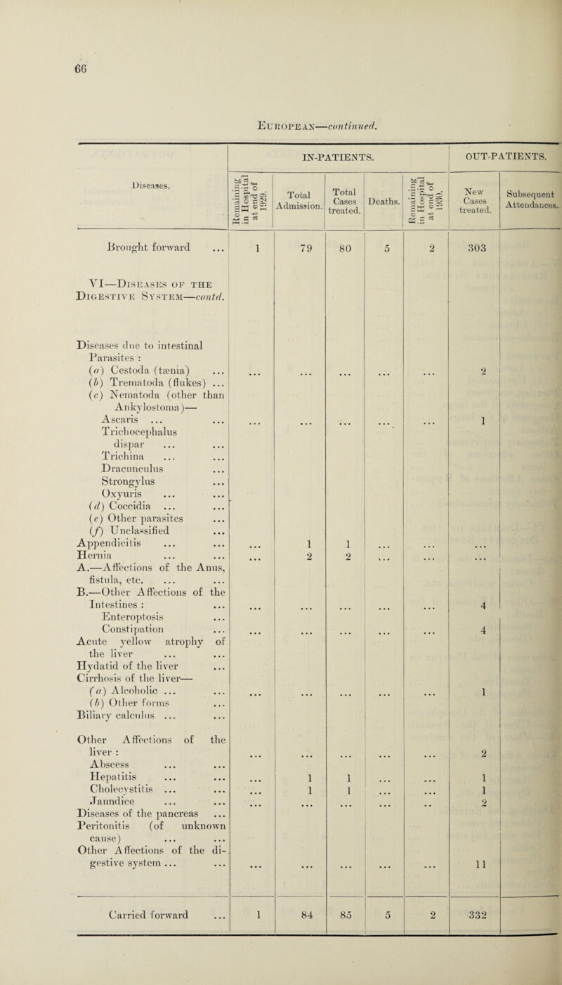 E UII OP E AN—co n tin u ed. IN-PATIENTS. OUT-PATIENTS. Diseases. Brought forward VI—Diseases of the Digestive System—contd. Diseases due to intestinal Parasites : ((t) Cestoda (ta3nia) (b) Trematoda (flukes) ... (c) Nematoda (other than Ankylostoma)— Ascaris Trichocephalus dispar Trichina Dracnnculus Strongylus Oxyuris (d) Coccidia (<?) Other parasites if) Unclassified Appendicitis Hernia A. —Affections of the Anus, fistula, etc. B. —Other Affections of the Intestines : Enteroptosis Constipation Acnte yellow atrophy of the liver Hydatid of the liver Cirrhosis of the liver— (a) Alcoholic ... (b) Other forms Biliary calculus ... Other Affections of the liver : Abscess Hepatitis Cholecystitis ... Jaundice Diseases of the pancreas Peritonitis (of unknown cause) Other Affections of the di¬ gestive system ... Carried forward — Remaining in Hospital at end of 1929. T otal Admission. Total Cases treated. Deaths. Remaining in Hospital at end of 1930. New Cases treated. Subsequent Attendances, 1 79 80 5 2 ’ 303 ... • . . ... ... 2 ... ... ... 1 • • • 1 2 1 2 ... • • • ... ... ... 4 • • • ... . . . ... . . . 4 ... ... ... 1 2 1 1 1 • • • 1 1 ... ... 1 2 • • • ... ... 11 1 84 8,5 5 2 332