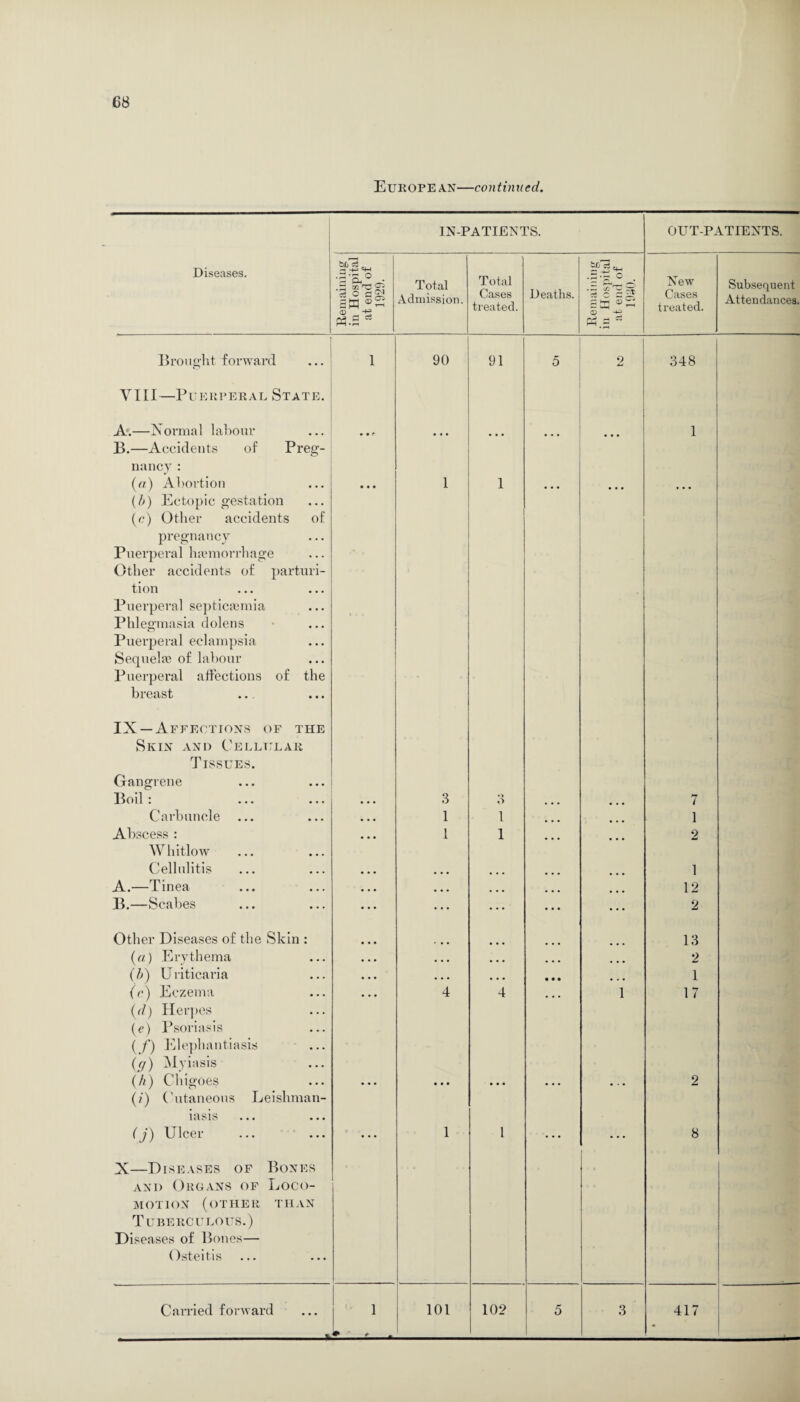 European—continued. IN-PATIENTS. OUT-PATIENTS. Diseases. Remaining in Hospital at end of 1929. Total Admission. Total Cases treated. Deaths. 56^ cu • r-l -rH O # <T) P5.2 * New Cases treated. Subsequent Attendances. Brought forward YIII —P U E R P EE A L St AT E. 1 90 91 5 2 348 A. —Normal labour B. —Accidents of Preg¬ nancy : • • ? ... ... ... 1 (a) Abortion (b) Ectopic gestation (c) Other accidents of pregnancy Puerperal haemorrhage Other accidents of parturi¬ tion Puerperal septicaemia Phlegmasia dolens Puerperal eclampsia Sequelae of labour Puerperal affections of the breast IX —Affections of the Skin and Cellular Tissues. Gangrene ... 1 1 Boil : 3 3 • • • 1 Carbuncle 1 1 ... 1 Abscess : Whitlow 1 1 ... ... 2 Cellulitis 1 A.—Tinea 12 B.—Scabes ... ... ... ... 2 Other Diseases of the Skin : 13 (a) Erythema • • • • • • • • • ... 2 (b) Uriticaria • . • • • • • • • • < • 1 (c) Eczema (d) Herpes (<?) Psoriasis (/) Elephantiasis (g) Myiasis 4 4 1 17 (h) Chigoes (?) Cutaneous Leishman- • • • • • • • • • • . • • * * 2 1 <1S1S ••• ••• (j) Ulcer X—Diseases of Bones and Organs of Loco¬ motion (other than Tuberculous.) Diseases of Bones— Osteitis 1 1 • 8 ♦ > -
