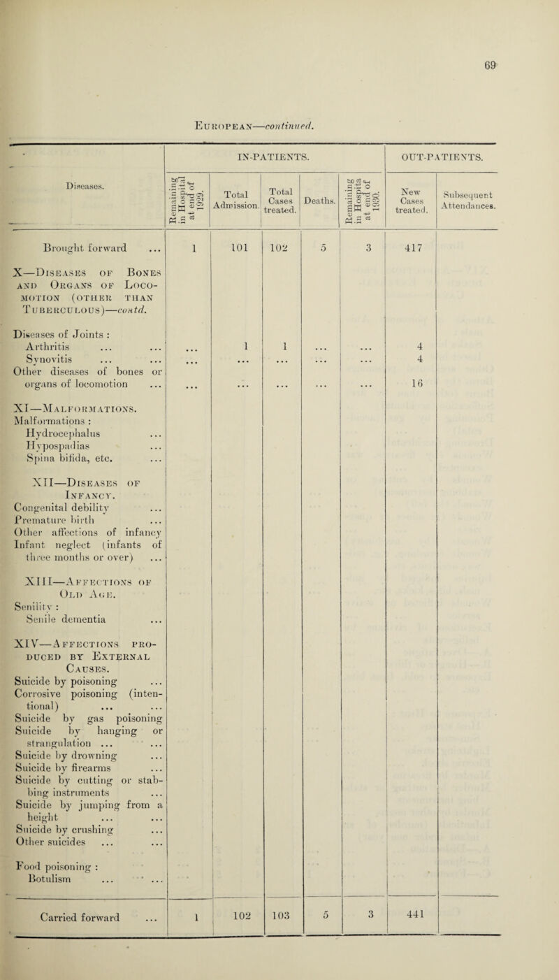 European—continued. Diseases. IN-PATIENTS. OUT-PATIENTS. Remaining in Hospital at end of 1929. Total Admission. Total Cases treated. Deaths. Remaining in Hospita at end of 1930. New Cases treated. Subsequent Attendances. Brought forward C X—Diseases of Bones and Organs of Loco¬ motion (other than Tube rcu lous )—con td. Diseases of Joints : Arthritis Synovitis Other diseases of bones or organs of locomotion XI —M AL F <) R M AT IONS. Malformations : Hydrocephalus Hypospadias Spina bifida, etc. XII—Diseases of Infancy. Congenital debility Premature birth Other affections of infancy Infant neglect (infants of three months or over) XIII—Affections of Old Age. Senility : Senile dementia 1 101 102 5 3 417 4 4 16 XIV—Affections pro¬ duced by External Causes. Suicide by poisoning Corrosive poisoning (inten¬ tional ) Suicide by gas poisoning Suicide by hanging or strangulation ... Suicide by drowning Suicide by firearms Suicide by cutting or stab¬ bing instruments Suicide by jumping from a height Suicide by crushing Other suicides Food poisoning : Botulism 5 3 441