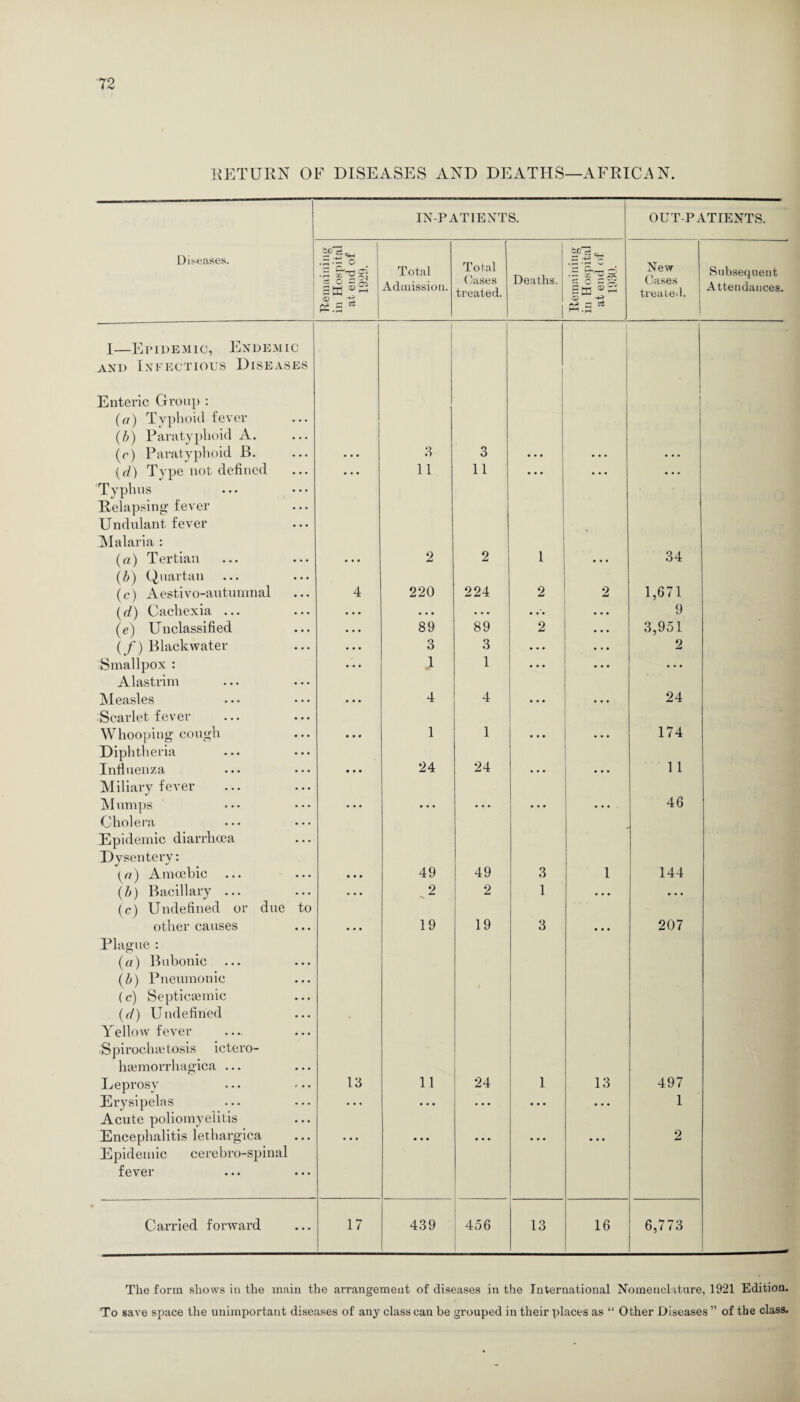 RETURN OF DISEASES AND DEATHS—AFRICAN. IN-PATIENTS. OUT-PATIENTS. Diseases. emaining Hospital t end of 1929. Total Admission. Total Oases treated. Deaths. emaining Hospital t end of 1930. New Cases treated. Subsequent Attendances. pc.S ^ C3 -rH I—Epidemic, Endemic and Infectious Diseases Enteric Group : (a) Typhoid fever (b) Paratyphoid A. (r) Paratyphoid B. 3 3 (d) Type not defined • • • 11 11 ... • • • ... Typhus Relapsing fever Undulant fever Malaria : * (a) Tertian (b) Quartan • • • 2 o 1 ... 34 (c) Aestivo-autumnal 4 220 224 2 2 1,671 (d) Cachexia ... • • • • • • • • • • • • 9 (e) Unclassified • • • 89 89 2 • • • 3,951 ( f) Blackwater • • • 3 3 • • • • • • 2 Smallpox : ... 1 1 ... • • • ... Alastrim Measles Scarlet fever • • • 4 4 24 Whooping cough Diphtheria • • • 1 1 • • • ... 174 Influenza • • • 24 24 • • • • • • 11 Miliary fever Mumps • • • ... 46 Cholera Epidemic diarrhoea Dysentery: {a) Amoebic • • • 49 49 3 1 144 (b) Bacillary ... (c) Undefined or due to • • • 2 2 1 ... other causes • • • 19 19 3 • • • 207 Plague : (a) Bubonic ... (&) Pneumonic (c) Septicaemic (r/) Undefined Yellow fever Spiroclnetosis ictero- luemorrhagica ... Leprosy 13 11 24 1 13 497 Erysipelas ... • • • ... • • • 1 Acute poliomyelitis Encephalitis lethargica Epidemic cerebro-spinal ... • • • ... ... ... 2 fever Carried forward 17 439 456 13 16 6,773 The form shows in the main the arrangement of diseases in the International Nomenclature, 1921 Edition. To save space the unimportant diseases of any class can be grouped in their places as “ Other Diseases ” of the class.