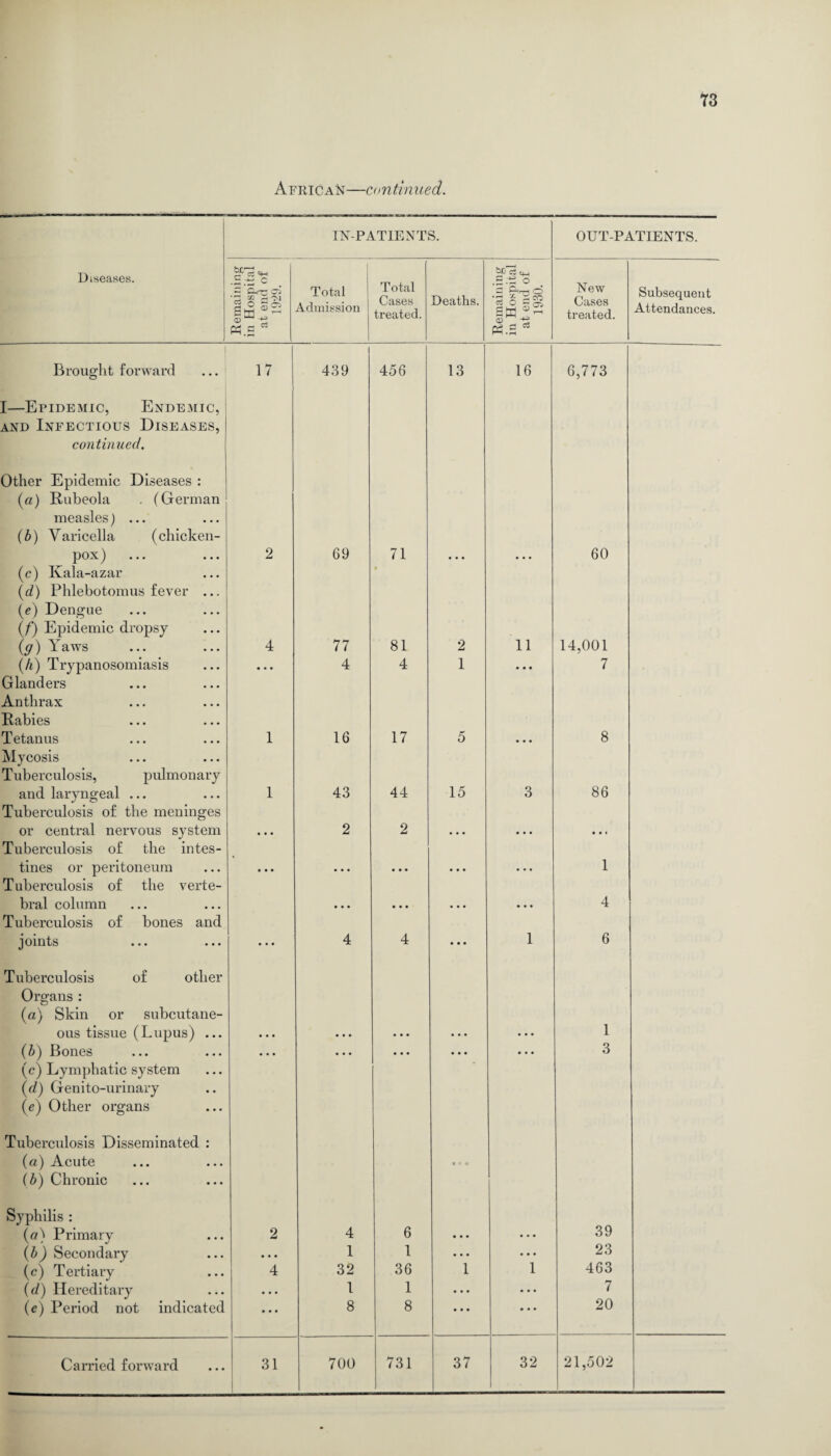 African—continued. IN-PATIENTS. OUT-PATIENTS. Diseases. c ^ c Total Cases treated. bjj rf !•! . New Cases treated. ~ CLrc 05 V m a'1'1 |a!2 Total Admission Deaths. smaini Hospi t end i 1930. Subsequent Attendances. tf.g Brought forward 17 | 439 456 13 16 6,773 I—Epidemic, Endemic, and Infectious Diseases, continued. Other Epidemic Diseases : (a) Rubeola . (German measles) ... (b) Varicella (chicken- pox) 2 69 71 • . • • • • 60 (c) Kala-azar (d) Phlebotomus fever ... • (e) Dengue (/) Epidemic dropsy (g) Yaws 4 77 81 2 11 14,001 (A) Trypanosomiasis • • • 4 4 1 • • • 7 Glanders Anthrax Rabies Tetanus 1 16 17 5 • • • 8 Mycosis Tuberculosis, pulmonary and laryngeal ... Tuberculosis of the meninges 1 43 44 15 3 86 or central nervous system Tuberculosis of the intes- • • • 2 2 ... • • • • a € tines or peritoneum • • • . . • • • • • • • • • • 1 Tuberculosis of the verte¬ bral column Tuberculosis of bones and ... • • • • • • ... 4 joints • • • 4 4 • • • 1 6 Tuberculosis of other Organs : (a) Skin or subcutane- ous tissue (Lupus) ... • • • • • . ... • • • • • • 1 (b) Bones • • • • . • • . . ... • • • 3 (c) Lymphatic system (d) Genito-urinary (e) Other organs Tuberculosis Disseminated : (a) Acute (b) Chronic 1,4 Syphilis : 39 (a) Primary 2 4 6 ... • • • (b) Secondary • • • 1 1 • • • • • • 23 (c) Tertiary 4 32 36 1 1 463 (d) Hereditary • • . 1 1 • • • • • • 7 (e) Period not indicated ... 8 8 • • • • • • 20