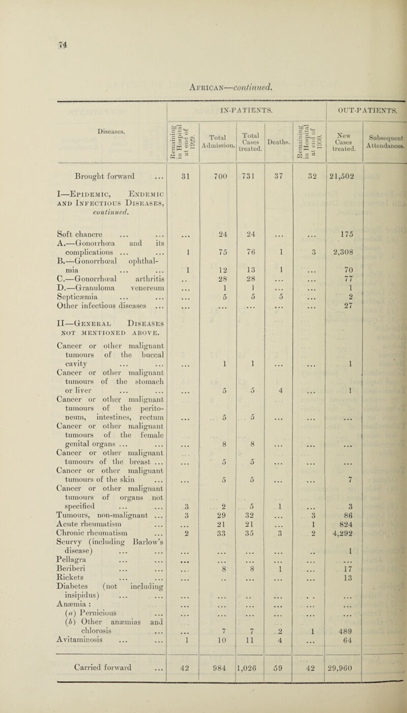 IN-PATIENTS. OUT-PATIENTS. Diseases. Remaining in Hospital at end of 1929. Total Admission. Total Cases treated. Deaths. Remaining in Hospital at end of 1930. New Cases treated. Subsequent Attendances. Brought forwai’d 31 700 731 37 32 21,502 I—Epidemic, Endemic and Infectious Diseases, continued. Soft chancre • • » 24 24 175 A.—Gonorrhoea and its complications ... 1 75 76 1 3 2,308 B.—Gonorrhoeal ophthal¬ mia 1 12 13 1 70 C.—Gonorrhoeal arthritis . . 28 28 • • • ... 77 D.—Granuloma venereum • • • 1 1 • • • ... 1 Septicaemia • • • 5 5 5 . . . 2 Other infectious diseases . . • ... ... ... ... 27 II—General Diseases NOT MENTIONED ABOVE. Cancer or other malignant tumours of the buccal cavity 1 1 1 Cancer or other malignant tumours of the stomach or liver 5 5 4 1 Cancer or other malignant tumours of the perito¬ neum, intestines, rectum 5 5 Cancer or other malignant tumours of the female genital organs ... 8 8 Cancer or other malignant tumours of the breast ... 5 5 Cancer or other malignant tumours of the skin 5 5 7 Cancer or other malignant tumours of organs not specified 3 2 5 1 3 Tumours, non-malignant ... 3 29 32 ... 3 86 Acute rheumatism 21 21 1 824 Chronic rheumatism 2 33 35 3 2 4,292 Scurvy (including Barlow’s disease) i Pellagra • • • ■ • • ... ... ... ... Beriberi 8 8 1 17 Pickets ... 13 Diabetes (not including insipidus) Amemia : • • • ... («) Pernicious ... ... (b) Other anaemias and chlorosis 7 7 .2 1 489 Avitaminosis 1 10 11 4 ... 64 .. 1,026 29,960