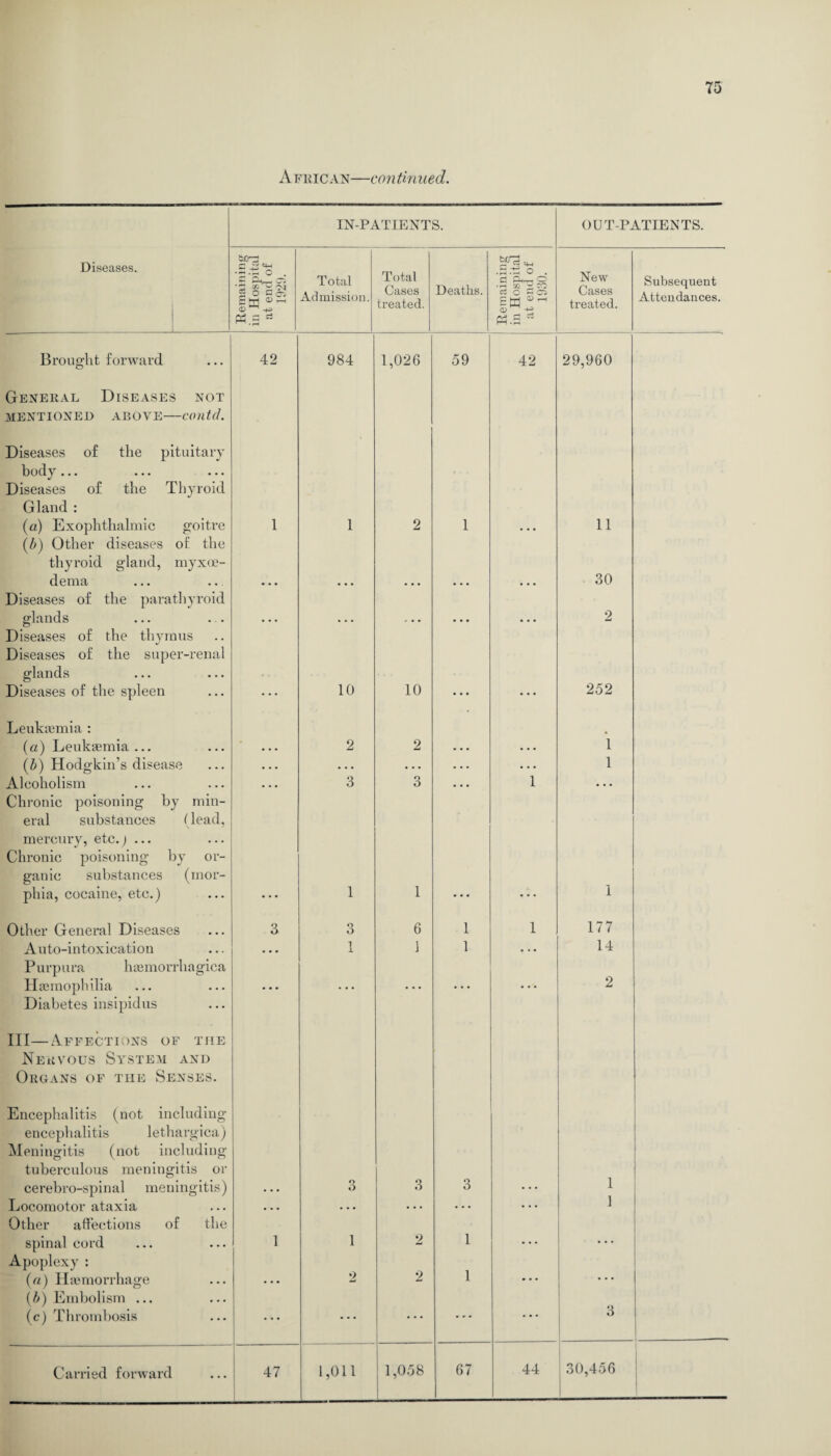 African—continued. IN-PATIENTS. OUT-PATIENTS. Diseases. a Total Cases treated. -Sit email ii Hospi t end c 1929. Total Admission. Deaths. emaini Hospi t end < 1930. New Cases treated. Subsequent Attendances. PS.2 «.a Brought forward 42 984 1,026 59 42 29,960 General Diseases not MENTIONED ABOVE-COlltd. Diseases of the pituitary body ... Diseases of the Thyroid * . Gland : (a) Exophthalmic goitre (b) Other diseases of the 1 1 2 1 11 thyroid gland, myxoe- dema 30 Diseases of the parathyroid glands Diseases of the thymus Diseases of the super-renal • • • ... ... ... 2 glands Diseases of the spleen • • • 10 10 ... . . . 252 Leukaemia : (a) Leukaemia... • • • 2 2 ... ... 1 (Z>) Hodgkin’s disease • • • • • • • • • • • • • • • 1 Alcoholism Chronic poisoning by min- ... 3 3 • • • 1 • • • eral substances (lead, mercury, etc.) ... Chronic poisoning by or- ganic substances (mor¬ phia, cocaine, etc.) • • • 1 1 ... • • • I Other General Diseases a o O 6 1 1 177 A uto-intoxication • • • 1 1 1 • • • 14 Purpura haemorrhagica Haemophilia Diabetes insipidus • • • ... • • • 2 III—Affections of the Nervous System and Organs of the Senses. Encephalitis (not including encephalitis lethargica) Meningitis (not including tuberculous meningitis or cerebro-spinal meningitis) 3 3 3 ... 1 1 Locomotor ataxia Other affections of the • • • • • • ... • • • • • • spinal cord Apoplexy : i 1 2 1 1 ■ • • • • • (a) Haemorrhage •. • 2 2 ... • • • (b) Embolism ... (c) Thrombosis ... • . . • • • • • • 3 44