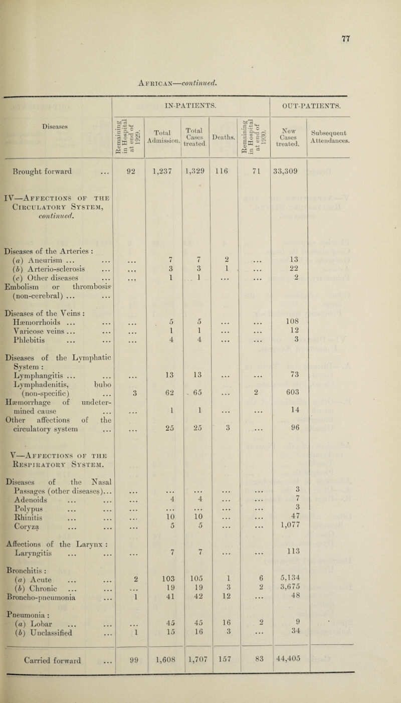 African—continued. IN-PATIENTS. OUT-PATIENTS. Diseases btfc3 Remainin in Hospit at end of 1929. Total Admission. Total Cases treated Deaths. Remainin in Hospit at end of 1930. New Cases treated. Subsequent Attendances. Brought forward 92 1 1,237 1,329 116 71 33,309 IV—Affections of the Circulatory System, continued. Diseases of the Arteries : (a) Aneurism ... ... 7 7 2 ... 13 (b) Arterio-sclerosis ... 3 3 1 • • . 22 (c) Other diseases Embolism or thrombosis- • ••. 1 1 ... * • • 2 (non-cerebral) ... Diseases of the Veins : Haemorrhoids ... ... 5 5 ... • • . 108 Varicose veins ... ... 1 1 • • • • • • 12 Phlebitis • • . 4 4 • • • ... 3 Diseases of the Lymphatic System : Lymphangitis ... Lymphadenitis, bubo ... 13 13 ... ... 73 (non-specific) 3 62 . 65 2 603 Haemorrhage of undeter¬ mined cause Other affections of the ... 1 1 • • • ... 14 circulatory system ... 25 25 3 • . . 96 V—Affections of the Respiratory System. Diseases of the Nasal Passages (other diseases)... • • • . . . • • • ... 3 Adenoids • • • 4 4 ... 7 Polypus • • • • • • ... ... 3 Rhinitis 10 10 . . . 47 Coryza ... 5 5 ... 1,077 Affections of the Larynx : Laryngitis • • • 7 7 . . • • * * 113 Bronchitis : (a) Acute 2 103 105 1 6 5,134 (b) Chronic . . . 19 19 3 2 3,675 Broncho-pneumonia 1 41 42 12 • • • 48 Pneumonia : (a) Lobar ... 45 45 16 2 9 • (b) Unclassified 1 15 16 3 • • • 34