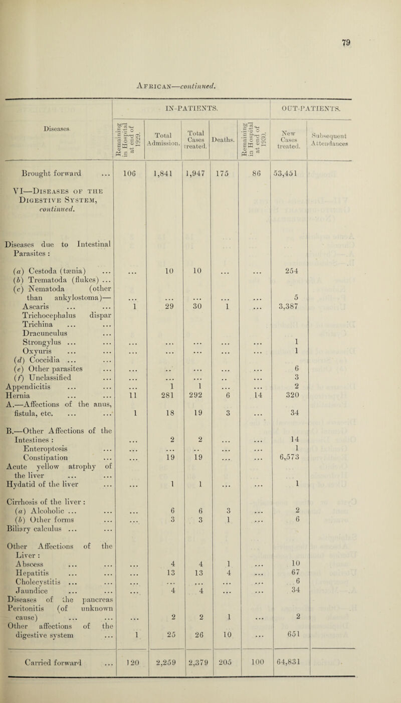 IN-PATIENTS. OUT-PATIENTS. Diseases. Remaining in Hospital at end of 1929. Total Admission. Total Cases treated. Deaths. Remaining in Hospital at end of 1930. New Cases treated. Subsequent Attendances Brought forward 106 1,841 1,947 175 86 53,451 VI—Diseases of the Digestive System, continued. Diseases due to Intestinal Parasites : (a) Cestoda (taenia) 10 10 254 (b) Trematoda (flukes) ... (c) Nematoda (other than ankylostoma)— 5 Ascaris 1 29 30 1 . . . 3,387 Trichocephalus dispar Trichina Dracunculus Strongylus ... 1 Oxyuris ... • • • • • • • • • • • • 1 (d) Coccidia ... (e) Other parasites 6 (f) Unclassified • • • • • • • • • . . • • • 3 Appendicitis • • • 1 1 • • • • • • 2 Hernia 11 281 292 6 14 320 A.—Affections of the anus, fistula, etc. 1 18 19 3 ... 34 B.—Other Affections of the Intestines : 2 2 14 Enteroptosis • • • • • • • • ... • . . 1 Constipation • • • 19 19 • • • • • • 6,573 Acute yellow atrophy of the liver Hydatid of the liver ... 1 1 ... , . . 1 Cirrhosis of the liver : (a) Alcoholic ... 6 6 3 2 (b) Other forms • • • 3 3 1 . • • 6 Biliary calculus ... Other Affections of the Liver : A bscess 4 4 1 10 Hepatitis ... 13 13 4 • • • 67 Cholecystitis ... • • • «... ... . . . • • • 6 Jaundice • • • 4 4 . . . • • • 34 Diseases of the pancreas Peritonitis (of unknown cause) • ■ • 2 2 1 2 Other affections of the digestive system 1 25 26 10 ... 651