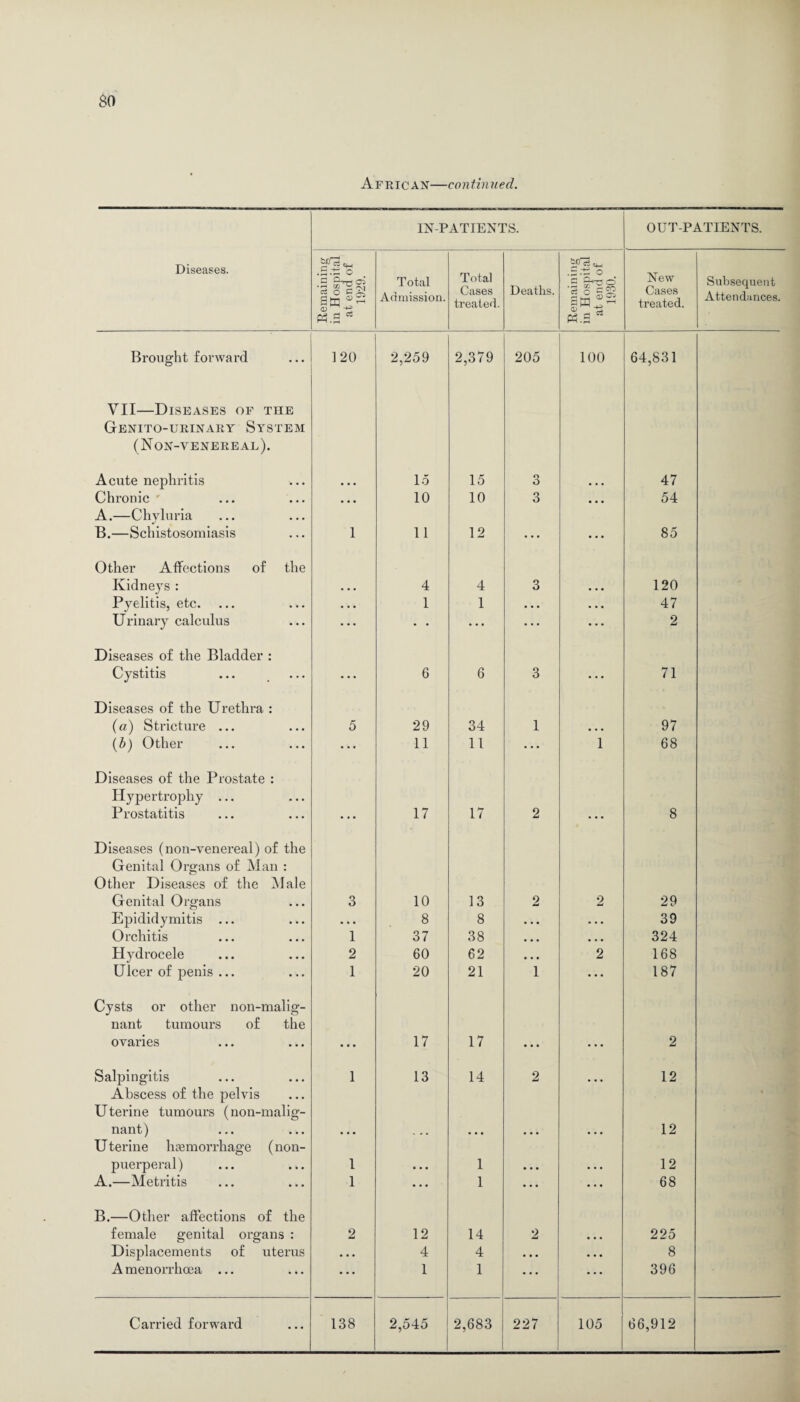 IN-PATIENTS. OUT-PATIENTS. Diseases. Remaining in Hospital at end of 1929. Total Admission. Total Cases treated. Deaths. Remaining in Hospital at end of 1930. New Cases treated. Subsequent Attendances. Brought forward 120 2,259 2,379 205 100 64,831 VII—Diseases of the Genito-urinary System (Non-venereal). Acute nephritis 15 15 3 47 Chronic • • • 10 10 3 ... 54 A. —Chvluria B. —Schistosomiasis 1 11 12 • . . • . . 85 Other Affections of the Kidneys : 4 4 3 120 Pyelitis, etc. • • • 1 1 • • . ... 47 Urinary calculus ... • • ... ... ... 2 Diseases of the Bladder : Cystitis • • • 6 6 3 • • • 71 Diseases of the Urethra : (a) Stricture ... 5 29 34 1 97 (b) Other ... 11 11 ... 1 68 Diseases of the Prostate : Hypertrophy ... Prostatitis 17 17 2 8 Diseases (non-venereal) of the Genital Organs of Man : Other Diseases of the Male Genital Organs 3 10 13 2 2 29 Epididymitis ... • • • 8 8 • • • • • • 39 Orchitis 1 37 38 ... . , . 324 Hydrocele 2 60 62 • • • 2 168 Ulcer of penis ... 1 20 21 1 ... 187 Cysts or other non-malig- nant tumours of the ovaries 17 17 2 Salpingitis 1 13 14 2 • • • 12 Abscess of the pelvis Uterine tumours (non-malig- nant) • • • • • • 12 Uterine haemorrhage (non- puerperal) 1 1 12 A.—Metritis 1 ... 1 ... ... 68 B.—Other affections of the female genital organs : 2 12 14 2 225 Displacements of uterus • • • 4 4 • • • • • • 8 A menorrhoea ... ... 1 1 • • • ... 396