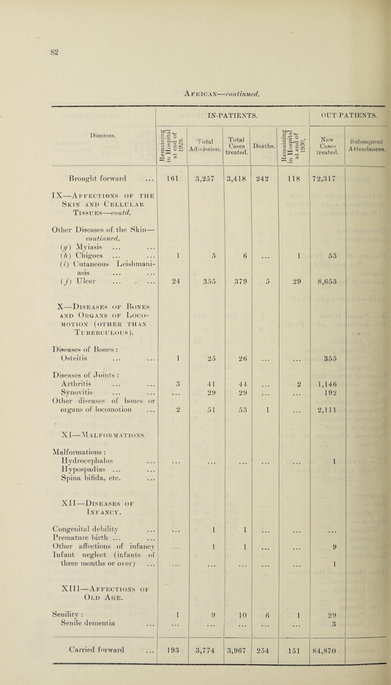 A F RI c A N—con t in ucd. IN-PATIENTS. OUT-PATIENTS. Diseases. o Cd.~ Total Admission. Total Cases treated. Deaths. Remaining in Hospital at end of 1930. New Cases treated. Subsequent A ttendances. Brought forward 161 3,257 3,418 242 118 72,317 IX—Affections of the Skin and Cellular Tissues—contd. Other Diseases of the Skin— continued. (</) Myiasis (h) Chigoes 1 5 6 1 53 (i) Cutaneous Leishmani¬ asis ... .. • (j) Ulcer 24 3 55 379 5 29 8,653 X—Diseases of Bones and Organs of Loco¬ motion (other than Tuberculous). Diseases of Bones : Osteitis 1 25 26 355 • Diseases of Joints : Arthritis 3 41 44 2 1,146 Synovitis • • • 29 29 ... ... 192 Other diseases of bones or organs of locomotion 2 51 53 1 ... 2,13 1 i XT—Malformations. Malformations : Hydrocephalus 1 Hypospadias ... Spina bifida, etc. XII—Diseases of Infancy. Congenital debility 1 1 Premature birth ... Other affections of infancy 1 1 9 Infant neglect (infants of three months or over) ... ... ... ... ... 1 XIII—Affections of Old Age. Senility : I 9 10 6 1 29 Senile dementia ... ... ... 3 3,774 3,967 151 84,870