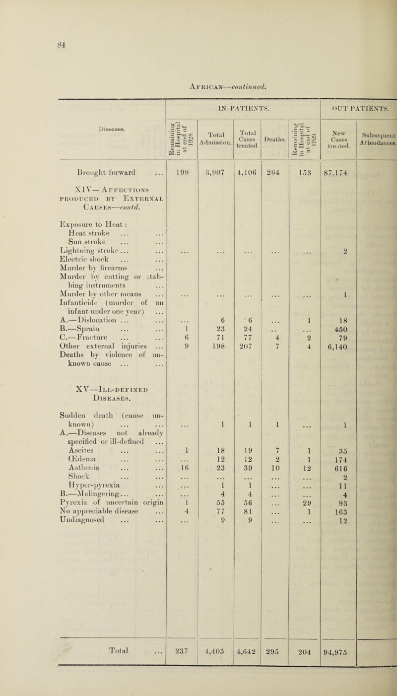 A F rican—contin ued. Diseases. IN-PATIENTS. OUT PATIENTS. Remaining in Hospital at end of 1928. Total Admission. Total Cases treated Deaths. Remaining in Hospital at end of 1929. New Cases treated. Subsequent Attendances. Brought forward 199 3,907 4,106 264 153 87,174 XIV— Affections PRODUCED BY EXTERNAL Causes—contd. Exposure to Heat : Heatstroke Sunstroke Lightning stroke... . • . . . . ... • • . ... 2 Electric shock Murder by firearms Murder by cutting or stab- bing instruments Murder by other means • • • ■ • • ... ... ... l Infanticide (murder of an infant under one year) A.—Dislocation ... • • • 6 6 I 18 B.—Sprain 1 23 24 , . ... 450 C.—Fracture 6 71 77 4 2 79 Other external injuries 9 198 207 7 4 6,140 Deaths by violence of un- known cause XV—Ill-defined Diseases. Sudden death (cause un- known) • • • 1 1 1 1 A.—Diseases not already specified or ill-defined Ascites 1 18 19 7 1 35 (Edema , , , 12 12 2 1 174 Asthenia 16 23 39 10 12 616 Shock • • • • • • • • • ... 2 Hyper-pyrexia . . . l 1 • • • 11 B.—Malingering... . . • 4 4 . . . 4 Pyrexia of uncertain origin 1 55 56 29 93 No appreciable disease 4 77 81 1 163 Undiagnosed 9 9 12 Total ' 237 4,405 4,642 295 204 94,975