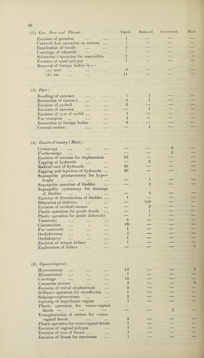 (3) Ear, Nose and Throat : Cured. Relieved. Unrelieved. Died Excision of goundou 1 — — — Caldwell Luc operation on antrum ... 1 — — — Enucleation of tonsils 5 — — — Curettage of adenoids i — — — Schwartze’s operation for mastoiditis 2 — — 1 Excision of nasal polypus 1 — — — Removal of foreign bodies in :— (</) nose 6 — — — (h) ear 11 — — — (4) Eyes : Needling of cataract 1 1 _ _ Extraction of cataract • • . 4 1 — — Excision of eyeball 6 — — — Excision of sarcoma • • • — 1 — — Excision of cyst of eyelid ... . . . 2 — — — For ectropion • • • 2 — — — Extraction of foreign bodies • • • 2 — — — Corneal section • • • — 1 — — (<5) Genito- Urinary (Male) : Cystoscopy ... ... ... — — 9 — Urethroscopy — — 2 ■ ■ Excision of scrotum for elephantiasis 52 — — — Tapping of hydrocele — 6 — — Radical cure of hydrocele 85 — — — Tapping and injection of hydrocele ... 20 — — — Suprapubic prostatectomy for hyper¬ trophy ... • • • ••• — 1 — — Suprapubic puncture of bladder — 2 — — Suprapubic cystostomy for drainage of bladder _ 4 — — Excision of diverticulum of bladder ... 1 — — — Dilatation of stricture — 108 — — Excision of urethral sinuses — 2 — — Plastic operation for penile fistula — 1 — — Plastic operation for penile deformity — 1 — — V asostomy 5 — — — Circumcision 19 — — — For varicocele 1 — — — Orchidec.tomy 5 — — — Orchidopexy 1 — — ■ ~ Excision of ectopic kidney 1 — — — Exploration of kidney — — — i (6) Gyncecoloyical: Hysterectomy 19 _ — 3 Myomectomy 7 — — — Curettage 18 —— — — Caesarean section 2 — — 2 Excision of vulval elephantiasis 2 — — — Gilliam’s operation for retroflexion ... 1 — — — Salpingo-oophorectomy 2 — — — Opening of imperforate vagina 1 — — — Plastic operation for vesico-vaginal fistula — — — _ _ 2 — Transplantation of ureters for vesico¬ vaginal fistula 2 __ _ —. Plastic operation for recto-vaginal fistula 1 — — — * Excision of vaginal polypus 1 — — — Excision of cyst of breast ... 1 — — — Excision of breast for carcinoma 1 — — —