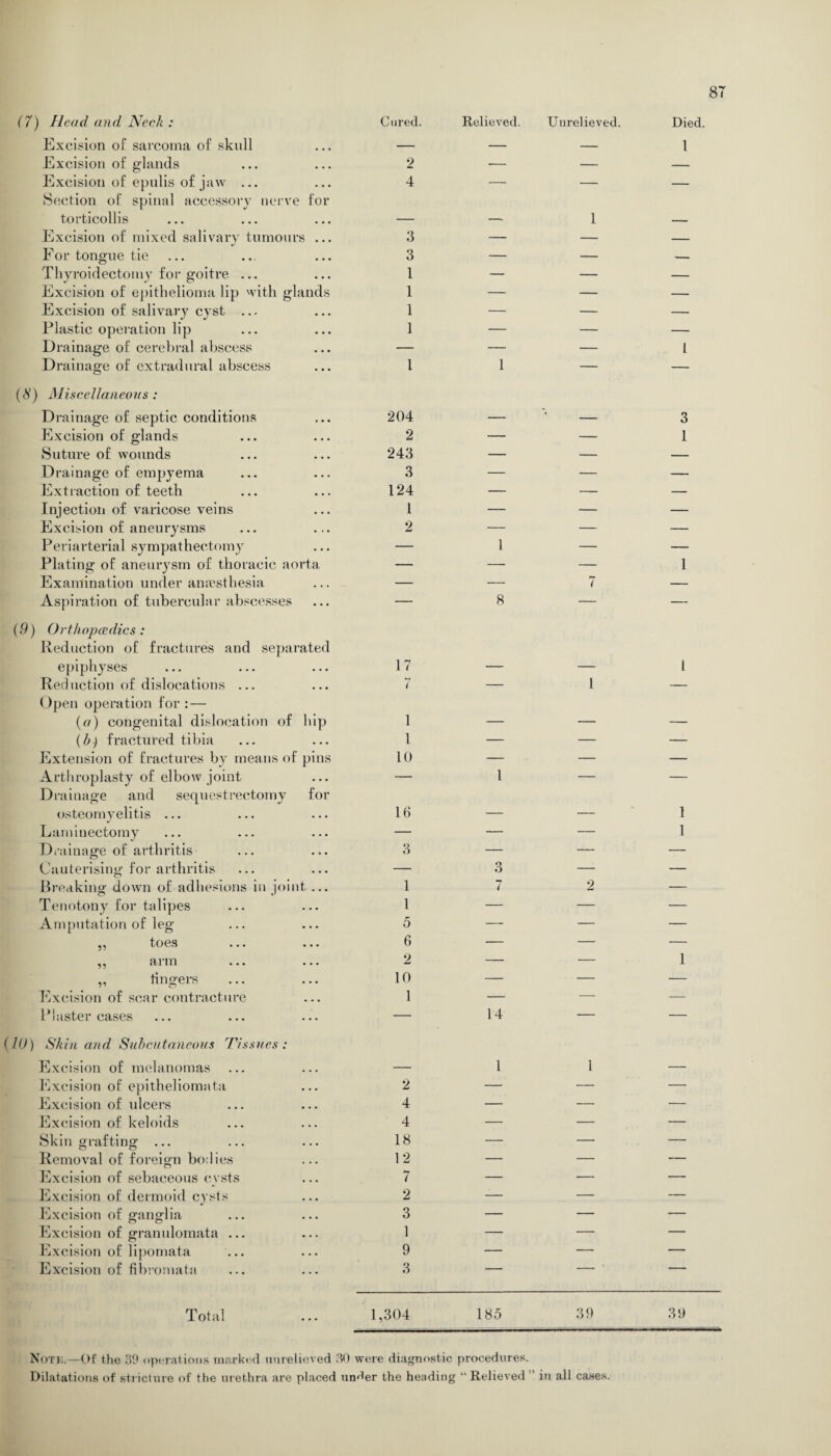 (7) Head and Neck : Cured. Relieved. Unrelieved. Died. Excision of sarcoma of skull — — — 1 Excision of glands 2 — — — Excision of epulis of jaw ... 4 — — — Section of spinal accessory nerve for torticollis 1 Excision of mixed salivary tumours ... 3 — — — For tongue tie 3 — — — Thyroidectomy for goitre ... 1 — — — Excision of epithelioma lip with glands 1 — — — Excision of salivary cyst ... 1 — — — Plastic operation lip 1 — — — Drainage of cerebral abscess — — — 1 Drainage of extradural abscess 1 1 — — (8) Miscellaneous: Drainage of septic conditions 204 — — 3 Excision of glands 2 — — 1 Suture of wounds 243 — — — Drainage of empyema 3 — — — Extraction of teeth 124 — — — Injection of varicose veins 1 — — — Excision of aneurysms 2 — — — Periarterial sympathectomy — 1 — — Plating of aneurysm of thoracic aorta — — — 1 Examination under anaesthesia — — 7 — Aspiration of tubercular abscesses — 8 — — (9) Orthopaedics: Reduction of fractures and separated epiphyses 17 1 Reduction of dislocations ... 7 — 1 — Open operation for : — (a) congenital dislocation of hip 1 _ _ (b■) fractured tibia 1 — — — Extension of fractures by means of pins 10 — — — Arthroplasty of elbow joint — 1 — — Drainage and sequestrectomy for osteomyelitis ... 16 — — 1 Laminectomy — — — 1 Drainage of arthritis 3 — — — Cauterising for arthritis — 3 — — Breaking down of adhesions in joint ... 1 7 2 — Tenotony for talipes 1 — — — Amputation of leg 5 — — — ,, toes 6 -— — — ,, arm 2 — — 1 „ fingers 10 — — — Excision of scar contracture 1 — — — Plaster cases — 14 — — (10) Skin and Subcutaneous Tissues: Excision of melanomas — 1 1 — Excision of epitheliomata 2 — — — Excision of ulcers 4 — — — Excision of keloids 4 — — — Skin grafting ... 18 — — — Removal of foreign bodies 12 — — — Excision of sebaceous cysts 7 — — — Excision of dermoid cysts 2 — — — Excision of ganglia 3 — — — Excision of granulomata ... 1 — — — Excision of lipomata 9 — — — Excision of fibromata 3 ■ 1 Total 1,304 185 39 39 Noth—Of the 39 operations marked unrelieved 30 were diagnostic procedures. Dilatations of stricture of the urethra are placed un^er the heading “ Relieved in all cases.