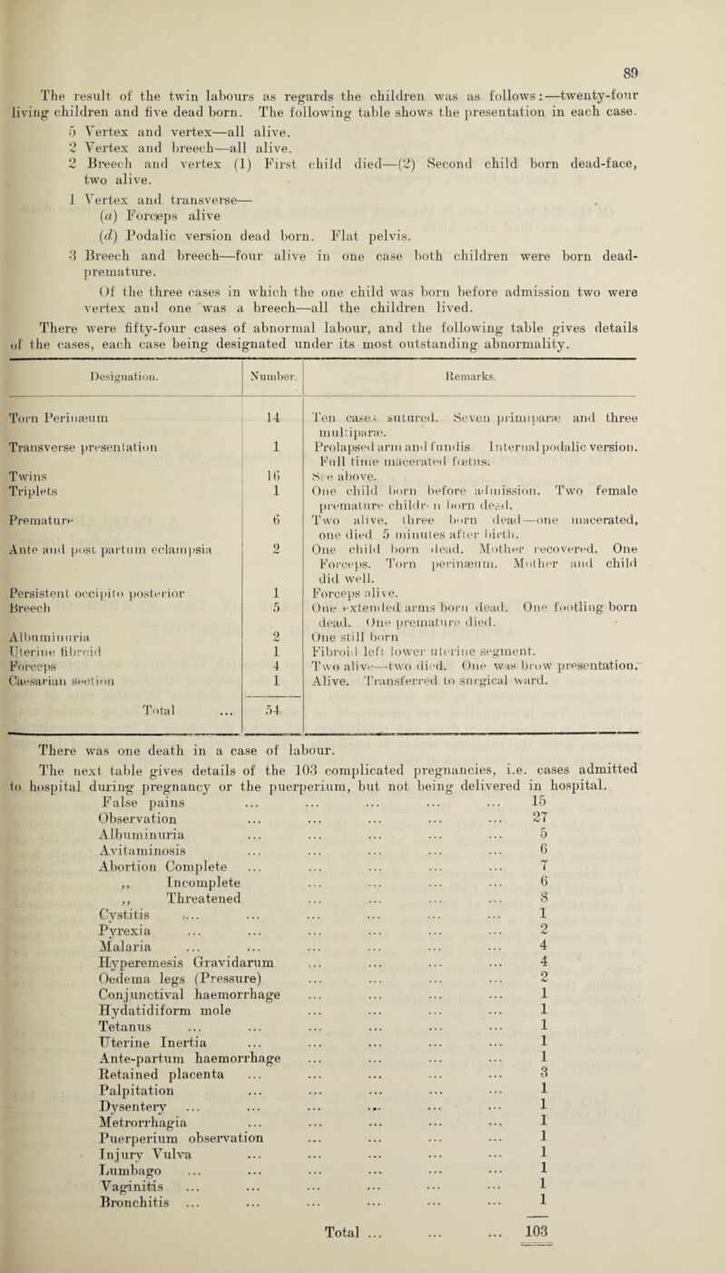 The result of the twin labours as regards the children was as follows:—twenty-four living children and five dead born. The following table shows the presentation in each case. 5 Vertex and vertex—all alive. 2 Vertex and breech—all alive. 2 Breech and vertex (1) First child died—(2) Second child born dead-face, two alive. 1 Vertex and transverse— (a) Forcjeps alive (d) Podalic version dead born. Flat pelvis. 3 Breech and breech—four alive in one case both children were born dead- premature. Of the three cases in which the one child was born before admission two were vertex and one was a breech—all the children lived. There wrere fifty-four cases of abnormal labour, and the following table gives details of the cases, each case being designated under its most outstanding abnormality. Designation. Number. Remarks. Torn Perinseum 14 Ten cases sutured. Seven primiparse and three multipart. Transverse presentation 1 Prolapsed arm and I'undis. Internalpodalic version. Full time macerated foetus. Twins 10 See above. Triplets 1 One child born before admission. Two female premature childr- n born dead. Premature 6 Two alive, three born dead—one macerated, one died 5 minutes after birth. Ante and post partnm eclampsia 2 One child born dead. Mother recovered. One Forceps. Torn perinaeum. Mother and child did well. Persistent occipito posterior 1 Forceps alive. Breech 5 One extended arms born dead. One footling born dead. One premature died. Albuminuria 2 One still born Uterine fibroid 1 Fibroid left lower uterine segment. Forceps 4 Two alive—two died. One was brow presentation. Caesarian section 1 Alive. Transferred to surgical ward. Total 54 There was one death in a case of labour. The next table gives details of the 103 complicated pregnancies, i.e. cases admitted to hospital during pregnancy or the puerperium, but not being delivered in hospital. False pains Observation Albuminuria Avitaminosis Abortion Complete ,, Incomplete ,, Threatened Cystitis i... Pyrexia Malaria Hyperemesis Gravidarum Oedema legs (Pressure) Conj unctival haemorrhage Hydatidiform mole Tetanus TJterine Inertia Ante-partum haemorrhage Retained placenta Palpitation Dysentery Metrorrhagia Puerperium observation Injury Vulva Lumbago Vaginitis Bronchitis 15 27 5 6 7 6 8 1 2 4 4 2 1 1 1 1 1 3 1 1 1 1 1 1 1 1 Total ... 103