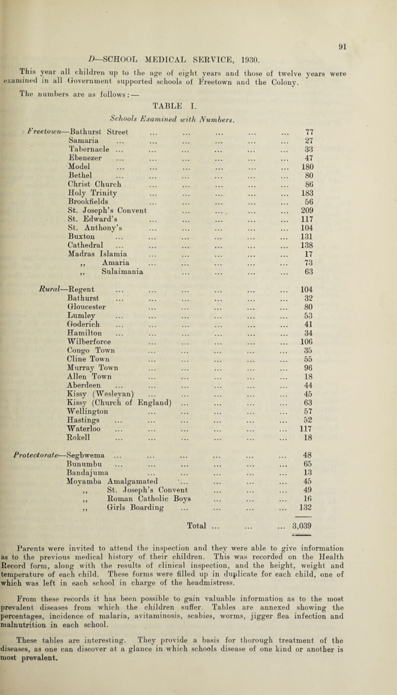 D—SCHOOL MEDICAL SERVICE, 1930. This year all children up to the age of eight years and those of twelve years were examined in all Government supported schools of Freetown and the Colony. The numbers are as follows : — TABLE I. Schools Examined with Numbers. Freetown—Bathurst Street Samaria Tabernacle ... Ebenezer Model Bethel Christ Church Holy Trinity Brookfields St. Joseph’s Convent St. Edward’s St. Anthony’s Buxton Cathedral Madras Islamia ,, Amaria ,, Sulaimania 77 27 33 47 180 80 80 183 56 209 117 104 131 138 17 73 63 Rural—Regent Bathurst Gloucester Lumley Goderich Hamilton Wilberforce Congo Town Cline Town Murray Town Allen Town Aberdeen Kissy (Wesleyan) Kiss}7 (Church of En Wellington Hastings Waterloo Rokell and) 104 32 80 53 41 34 106 35 55 96 18 44 45 63 57 52 117 18 Protectorate—Segbwema Bunumbu Bandajuma Moyamba Amalgamated ... ,, St. Joseph’s Convent ,, Roman Catholic Boys ,, Girls Boarding 48 65 13 45 49 16 132 Total ... ... ... 3,039 Barents were invited to attend the inspection and they were able to give information as to the previous medical history of their children. This was recorded on the Health Record form, along with the results of clinical inspection, and the height, weight and temperature of each child. These forms were filled up in duplicate for each child, one of which was left in each school in charge of the headmistress. From these records it has been possible to gain valuable information as to the most prevalent diseases from which the children suffer. Tables are annexed showing the percentages, incidence of malaria, avitaminosis, scabies, worms, jigger flea infection and malnutrition in each school. These tables are interesting. They provide a basis for thorough treatment of the diseases, as one can discover at a glance in which schools disease of one kind or another is most prevalent.