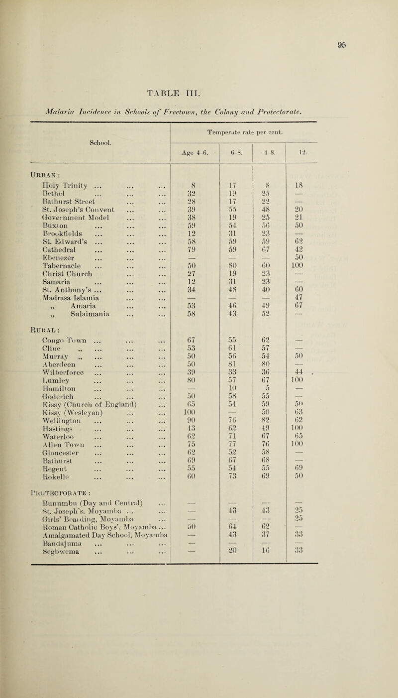 Malaria Incidence in Schools of Freetown, the Colony and Protectorate. School. Temperate rate per cent. Age 4-6. 6-8. 4-8. 12. Urban: Holy Trinity ... 8 17 8 18 Bethel 32 19 25 — Bathurst Street 28 17 22 — St. Joseph’s Convent 39 55 48 20 Government Model 38 19 25 21 Buxton 59 54 50 50 Brooktields 12 31 23 — St. Edward’s ... 58 59 59 02 Cathedral 79 59 07 42 Ebenezer — — — 50 Tabernacle 50 80 00 100 Christ Church 27 19 23 — Samaria 12 31 23 — St. Anthony’s ... 34 48 40 00 Mad rasa Islamia — — — 47 ,, Amaria 53 40 49 07 „ Sulaimania 58 43 52 — Rural: Congo Town ... 07 55 02 — Cline ,, 53 01 57 — Murray „ 50 50 54 50 Aberdeen 50 81 80 — Wilberforce 39 33 30 44 . Lumley 80 57 07 100 Hamilton — 10 5 — Goderich 50 58 55 — Kissy (Church of England) 05 54 59 50 Kissy (Wesleyan) 100 — 50 63 Wellington 90 70 82 02 Hastings 43 02 49 100 Waterloo 02 71 07 05 Allen Town 75 77 70 100 Gloucester ... 02 52 58 — Bathurst 09 07 08 — ■ Regent 55 54 55 09 Rokelle 00 73 09 50 PROTECTORATE : Bunumbu (Day and Central) — — — — St. Joseph’s. Moyamba ... — 43 43 25 Girls’ Boarding, Moyamba — — — 25 Roman Catholic Boys’, Moyamba... 50 04 02 — Amalgamated Day School, Moyamba ■ ' 43 37 33 Bandajuma — — — —