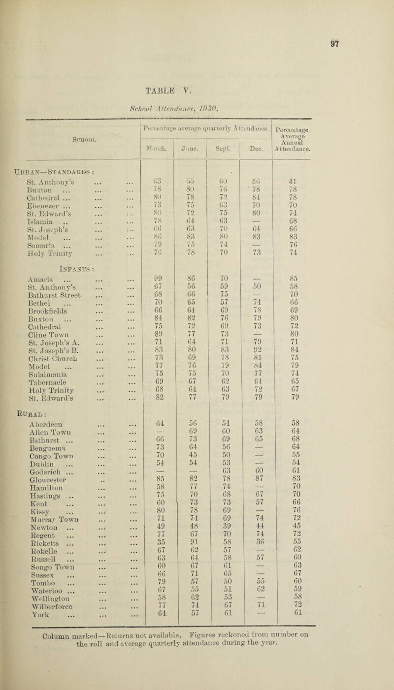 School Attendance, 1030. School Percentage average quarterly Attendance. Percentage Average March. June. Sept. Dec. Annual Attendance. Urban—Standards : St. Anthony’s 63 65 80 60 56 41 Buxton •.. 78 76 ' 78 78 Cathedral ... .. • 80 78 72 84 78 Ebenezer ... • • • 73 75 63 70 70 St. Edward’s •.. 80 72 75 80 74 Islamia • • • 78 64 63 — 68 St. Joseph’s ... 66 63 70 64 66 Model • • • 86 83 80 83 83 Samaria •. • 79 75 74 — 76 Holy Trinity ... 76 78 70 73 74 Infants: A maria 99 86 70 — 85 St. Anthony’s • •. 67 56 59 50 58 Bathurst Street • • • 68 66 75 — 70 Bethel ... 70 ■ 65 57 74 66 Brookfields • • • 66 64 69 78 69 Buxton • • • 84 82 76 79 80 Cathedral • • • 75 72 69 73 72 Cline Town 89 77 73 — 80 St. Joseph’s A. St. Joseph’s B. 71 64 71 79 71 • • • 83 80 83 92 84 Christ Church • • • 73 69 78 81 75 Model • • • 77 76 79 84 79 Sulaimania • • • 75 75 70 77 74 Tabernacle • • • 69 67 62 64 65 Holy Trinity • . • 68 64 63 72 67 St. Edward’s • # • 82 77 79 79 79 Rural: Aberdeen • • • 64 56 54 58 58 Allen Town • • • — 69 60 63 64 Bathurst ... • • • 66 73 69 65 68 Benguema • • • 73 64 56 — 64 Congo Town • • • 70 45 50 — 55 Dublin • • • 54 54 53 — 54 Goderich ... • • • — — 63 60 61 Gloucester • • • 85 82 78 87 83 Hamilton • • • 58 77 74 — 70 Hastings • • • 75 70 68 67 70 Kent • • • 60 73 73 57 66 Kissy 80 78 69 — 76 Murray Town • • • 71 74 69 74 72 Newton • • • 49 48 39 44 45 Regent • • • 77 67 70 74 72 Ricketts ... • • • 35 91 58 36 55 Rokelle • • • 67 62 57 — 62 Russell • • • 63 64 58 57 60 Songo Town • • • 60 67 61 — 63 Sussex • • • 66 71 65 — 67 Tombo • • • 79 57 50 55 60 Waterloo ... • • • 67 55 51 62 59 Wellington • • • 58 62 53 — 58 Wilberforce • • • 77 74 67 71 72 \ ork • • • • • • ... 64 57 61 61 Column marked—Returns not available. Figures reckoned from number on the roll and average quarterly attendance during the year.